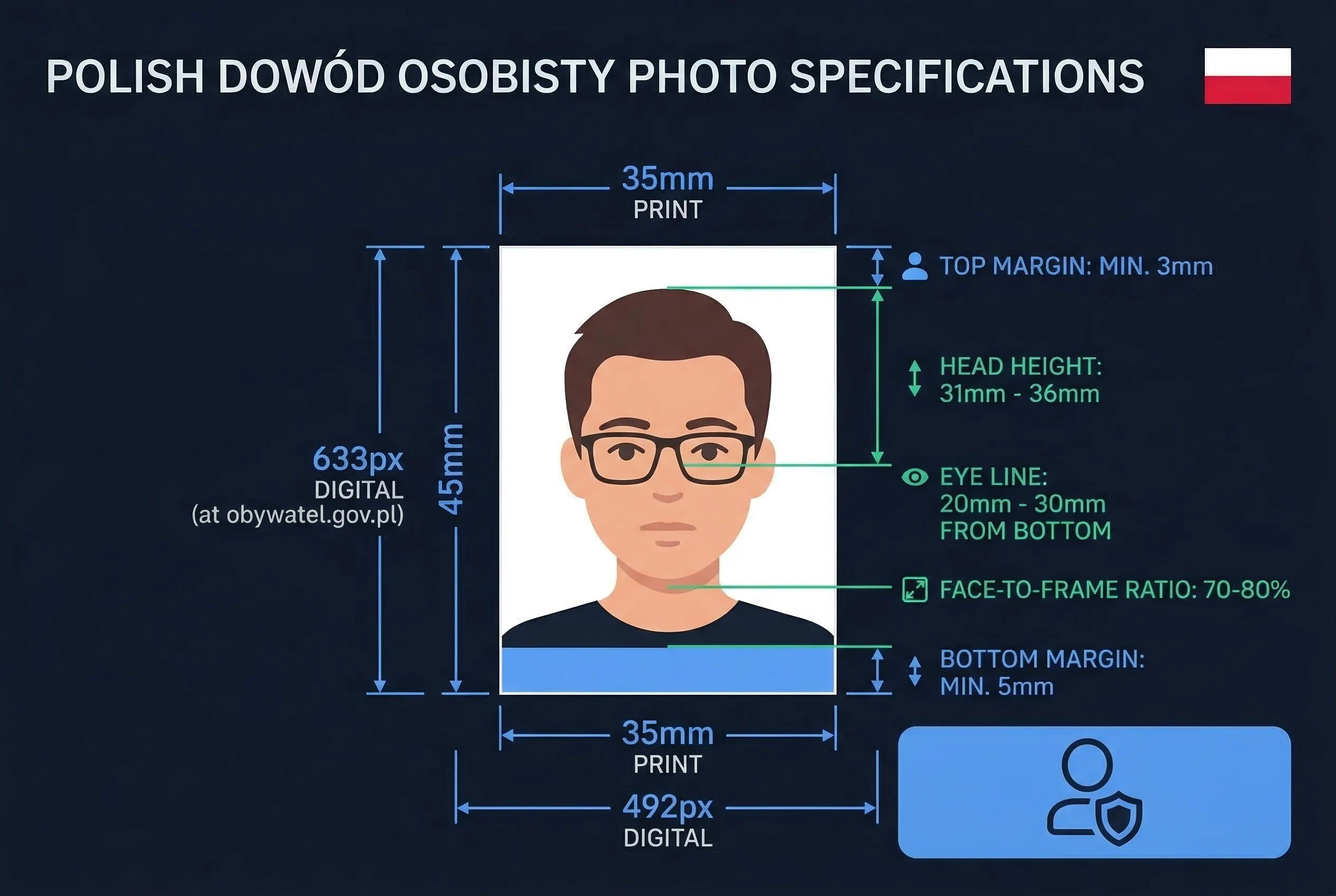 Diagram showing Polish dowód osobisty photo dimensions: 35×45mm frame with head height and eye line markers