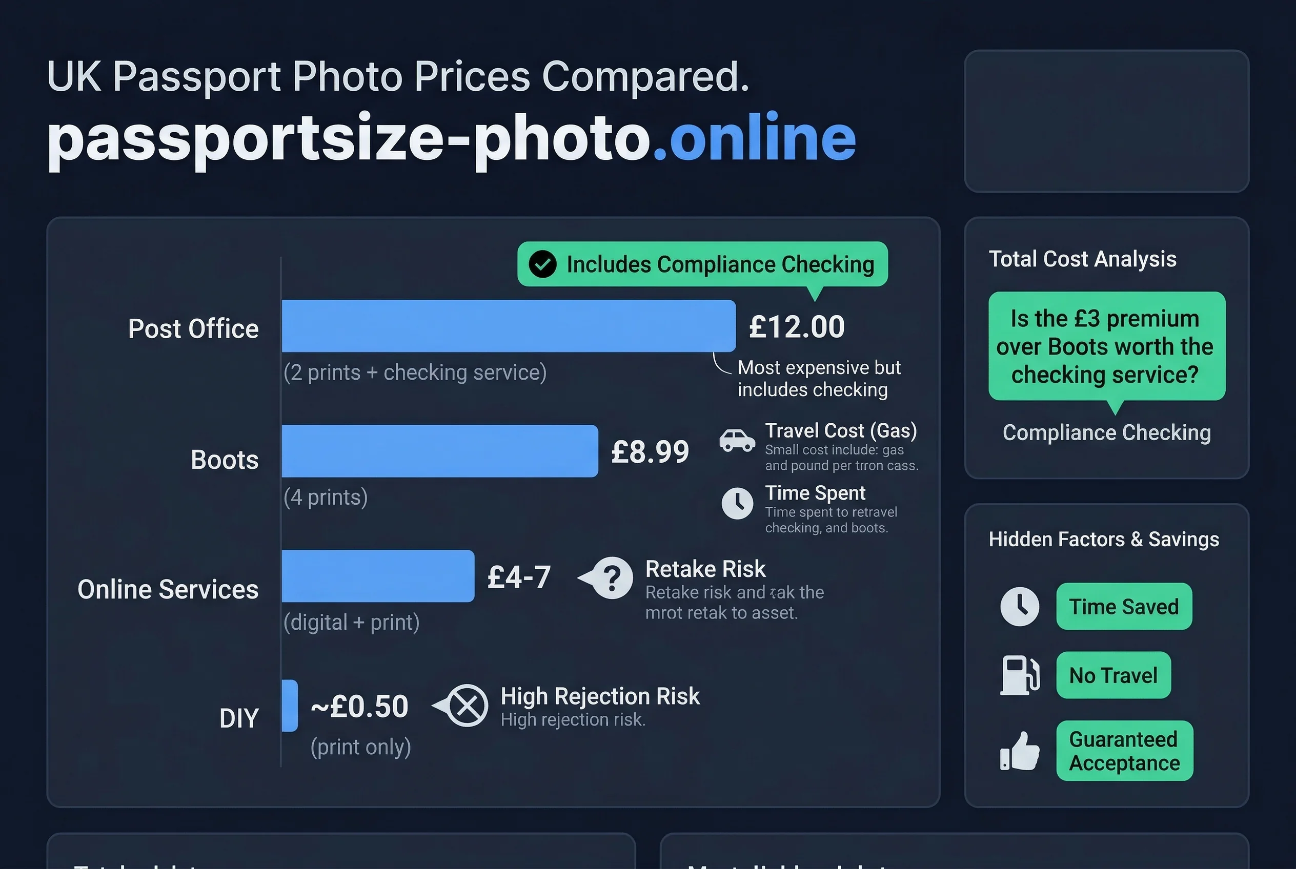 Cost breakdown comparing Post Office versus Boots and online UK passport photo prices
