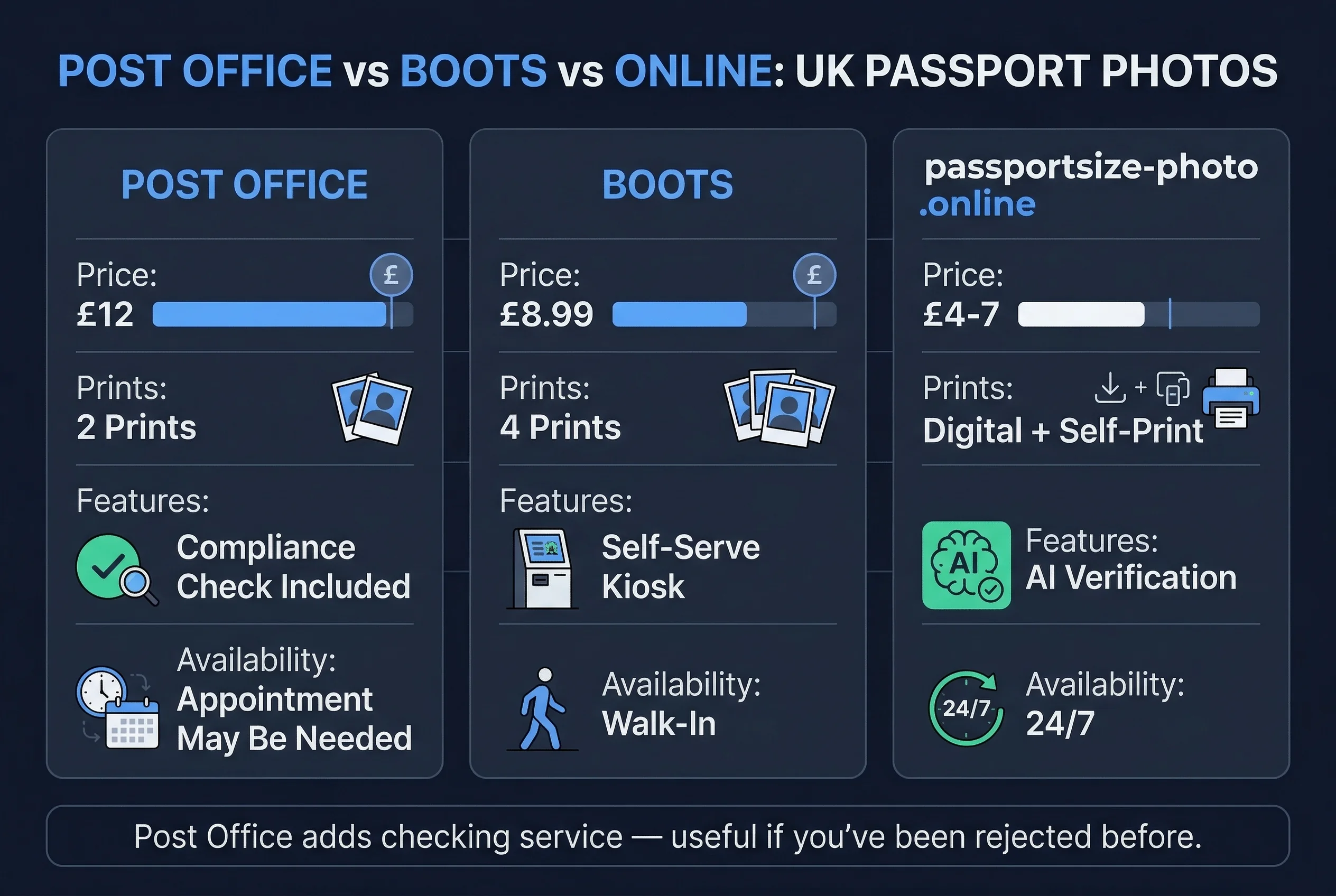 Price and feature comparison: Post Office versus Boots versus Online: UK Passport Photos