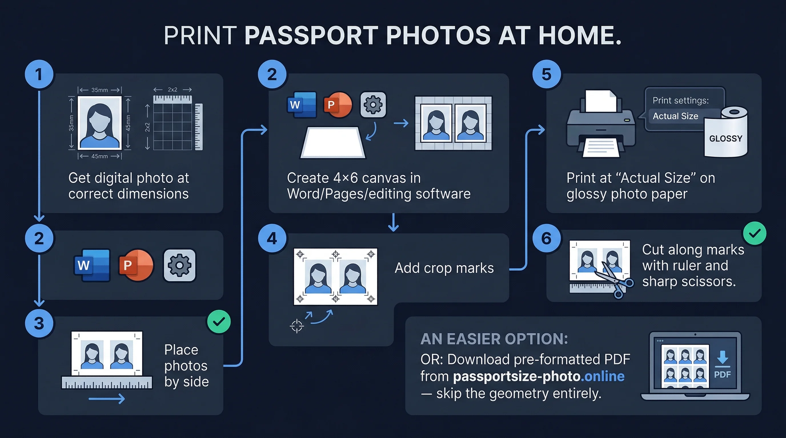 Step-by-step 6-step process for printing passport photos on a 4×6 sheet: arrange grid through cut to size