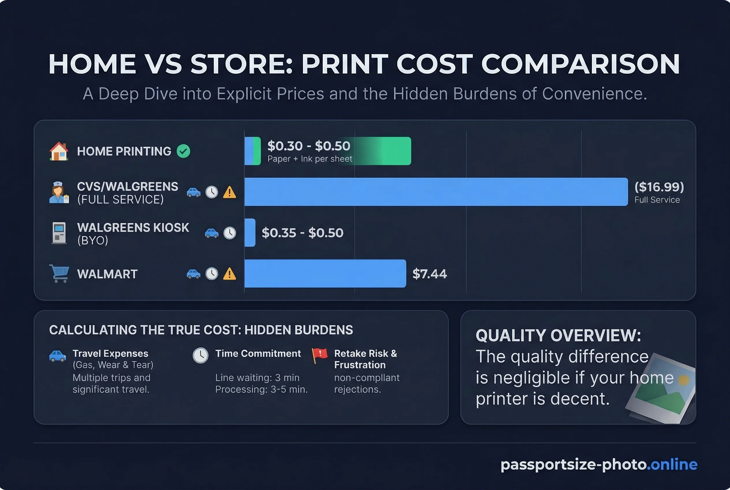 Cost breakdown comparing passport photo prices from $0.3 to $16.99