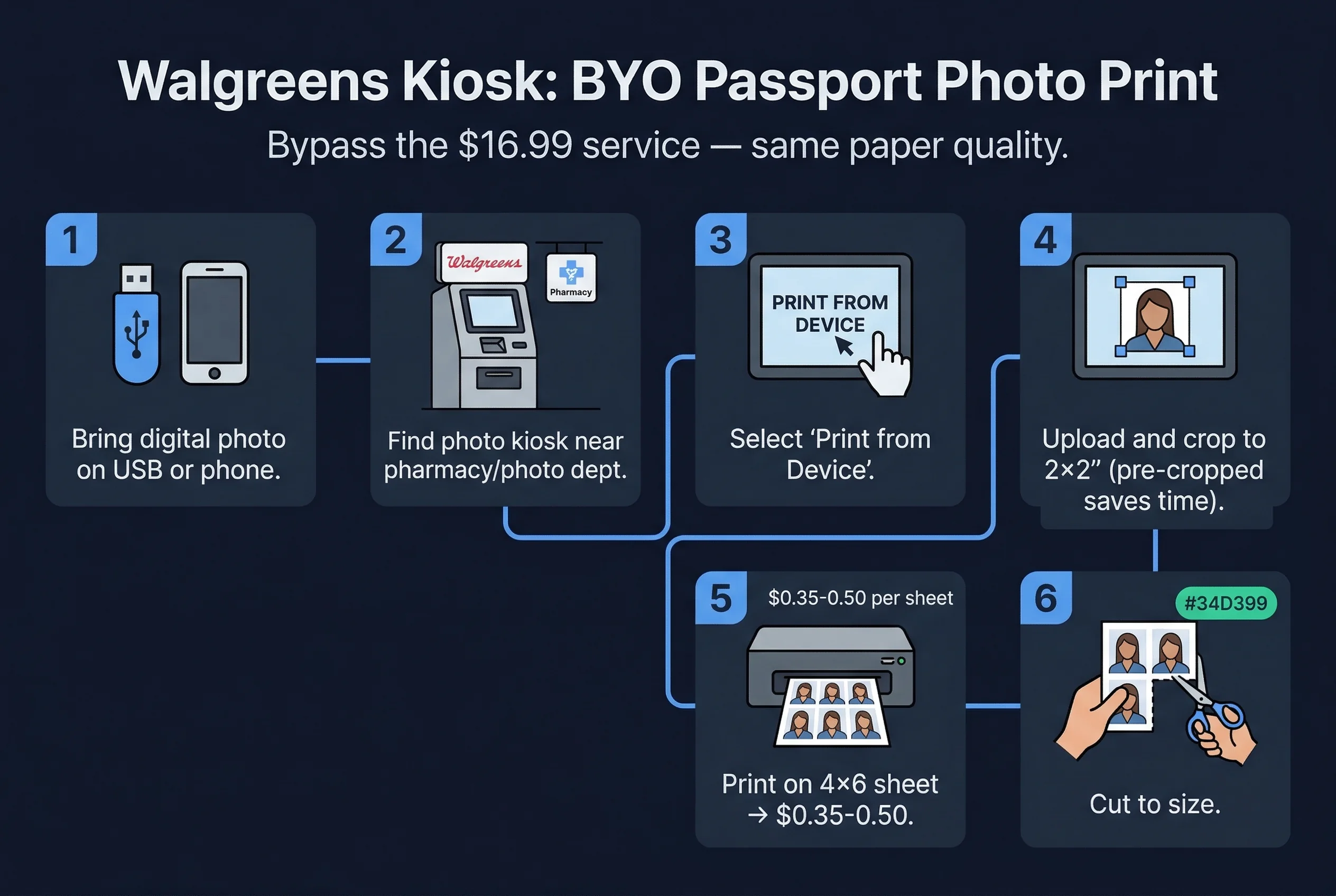 Step-by-step 6-step process for passport photos: print on 4×6 sheet through cut to size