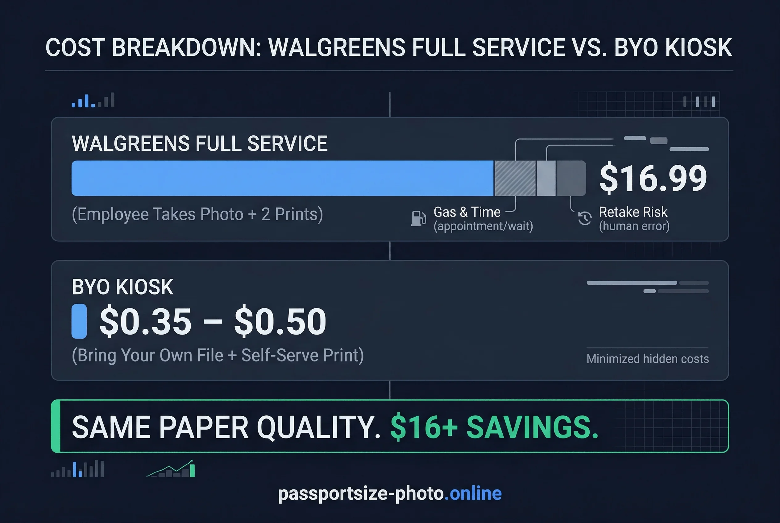 Cost breakdown comparing passport photo prices from $0.35 to $16.99