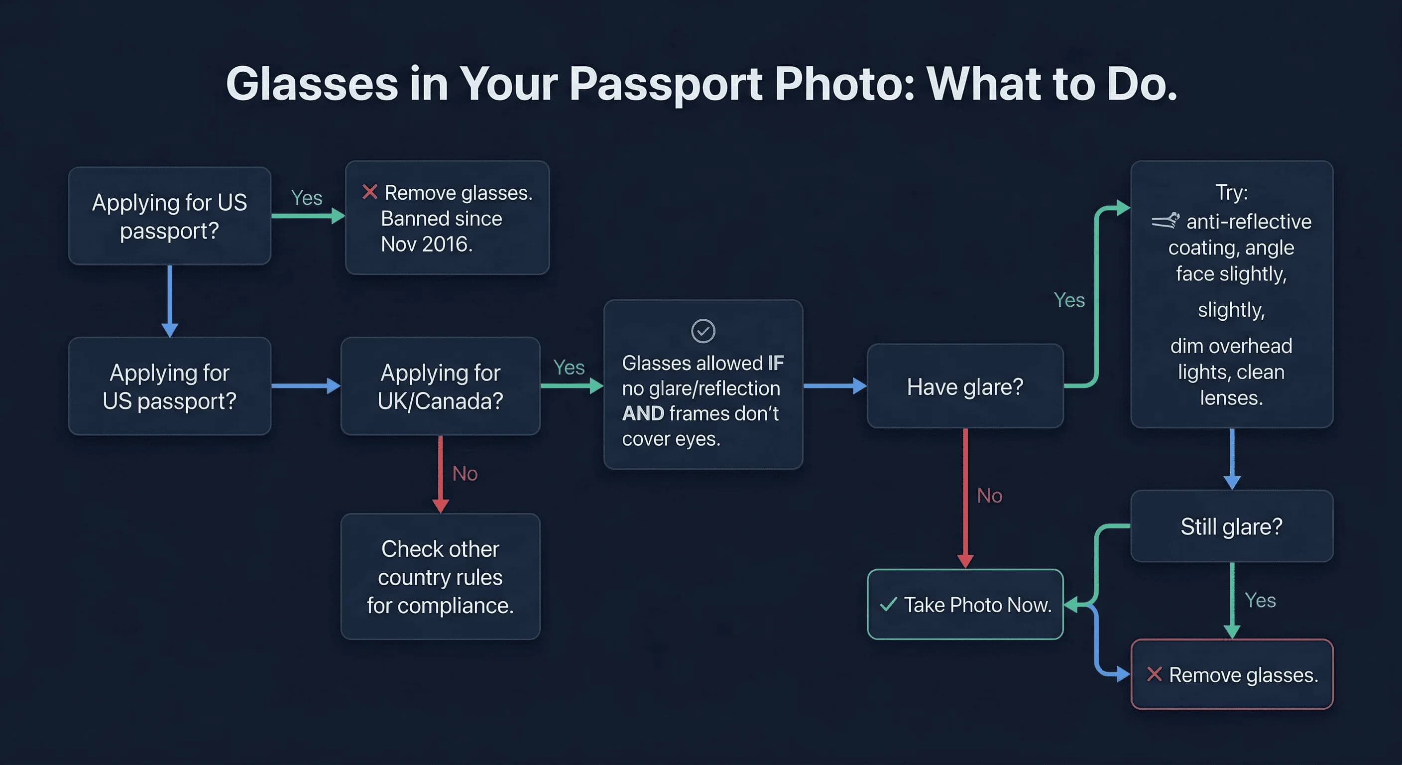 Flowchart showing whether you need a new photo when applying for a US passport renewal