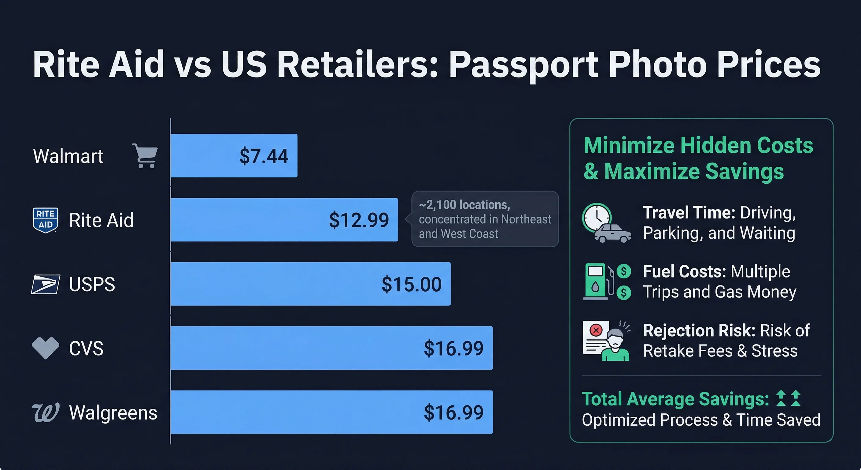 Cost breakdown comparing passport photo prices from $7.44 to $16.99