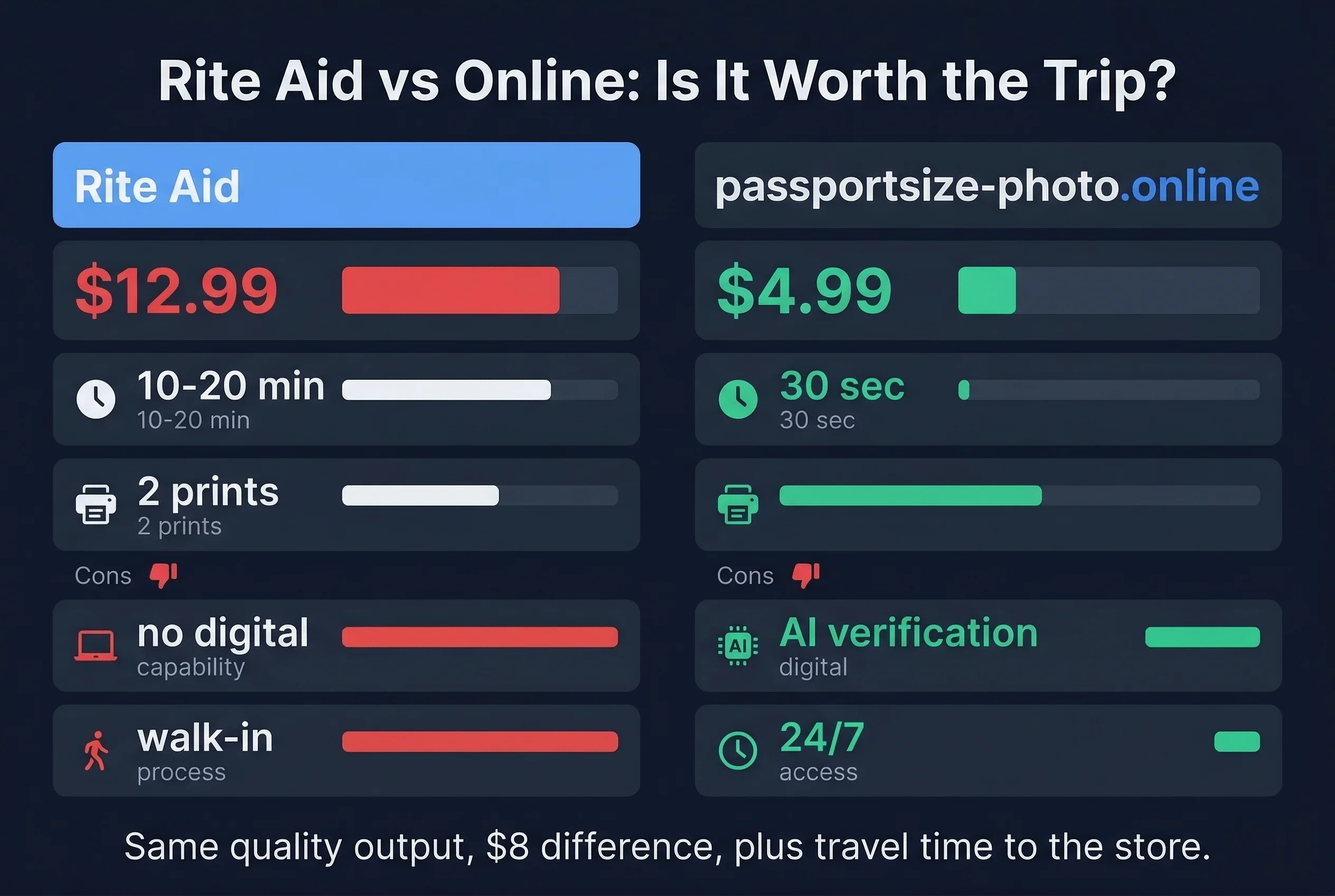 Price and feature comparison: Rite Aid at $12.99 versus Passport Size Photo at $4.99 for passport photos