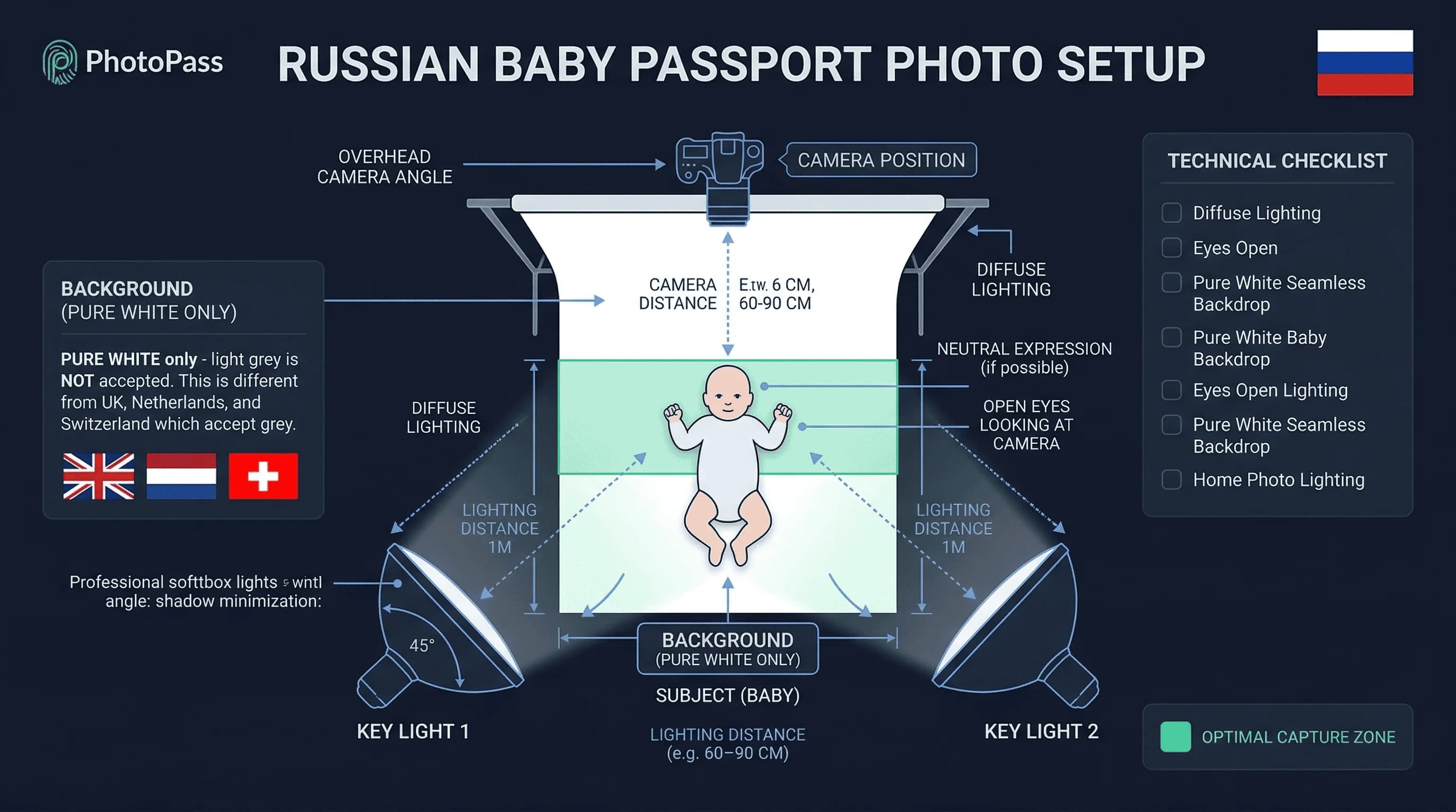 Diagram of a home baby passport photo setup for Russia showing backdrop, lighting placement