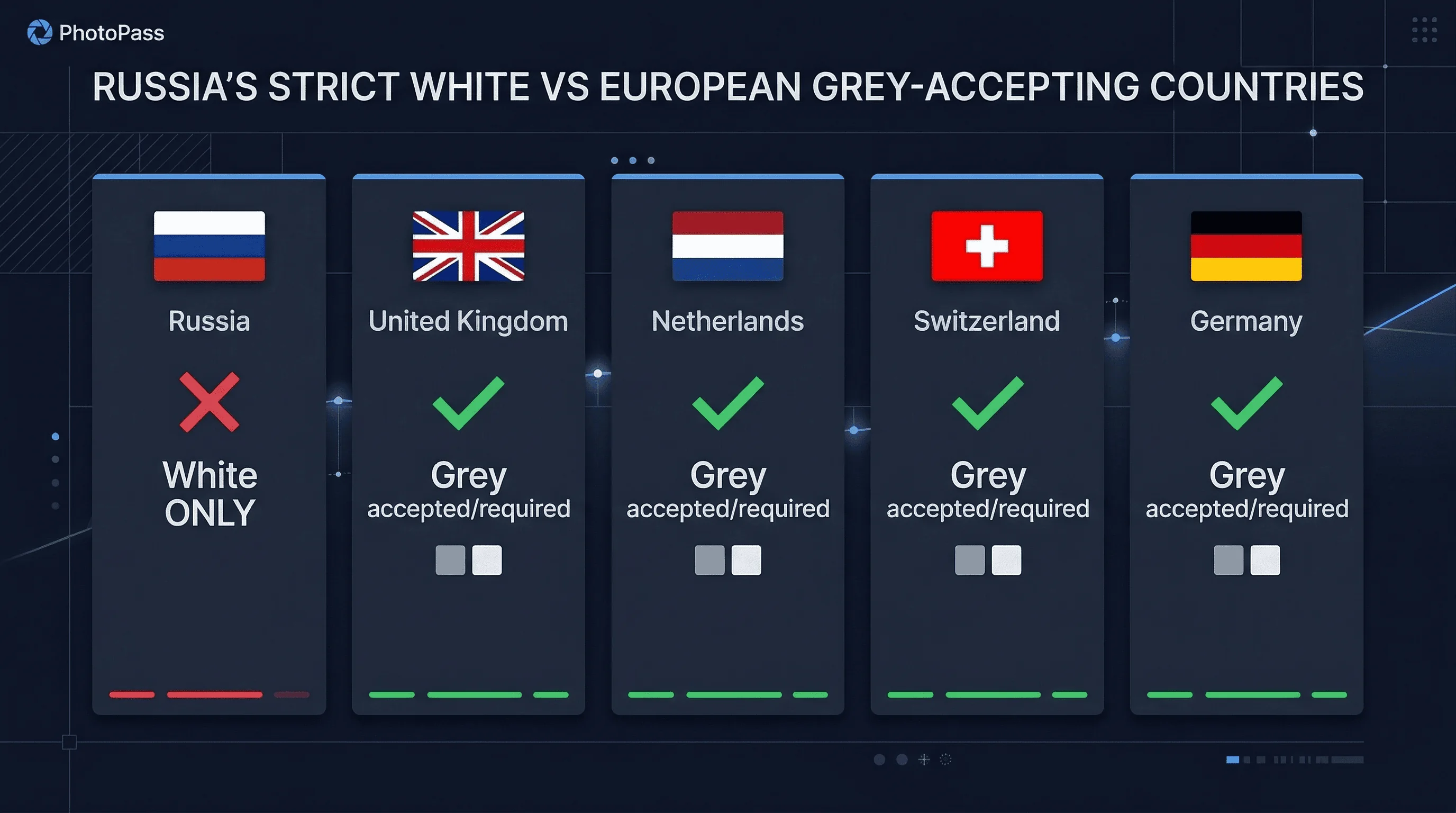 Grid comparing passport photo background requirements across Germany, Netherlands, Russia, Switzerland, UK