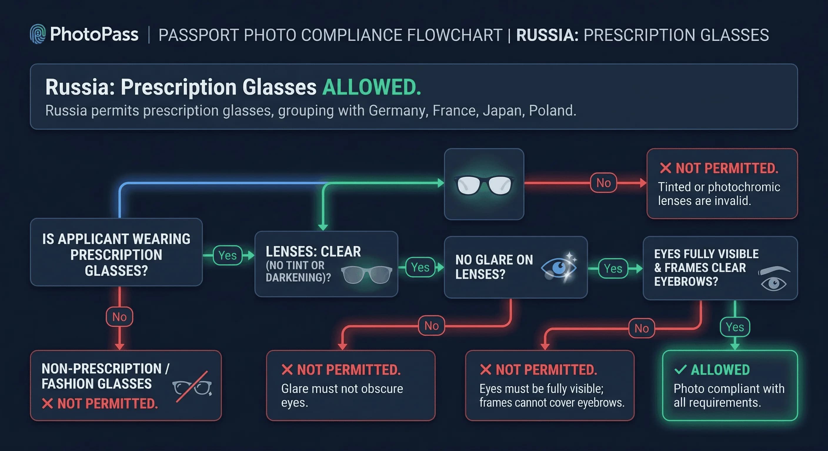 Flowchart showing whether prescription glasses are allowed in Russian passport photos