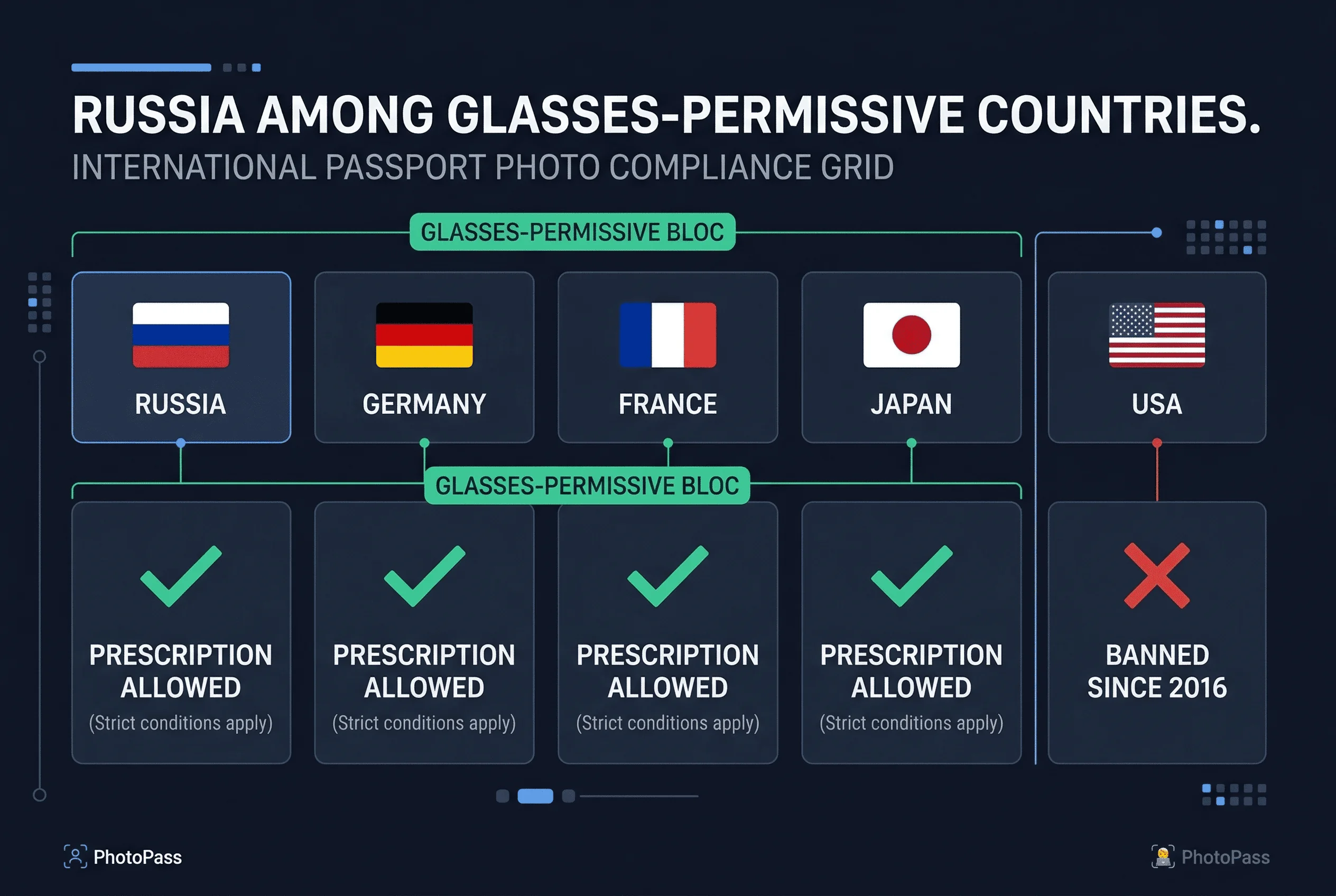 Grid comparing passport photo glasses policies across France, Germany, Japan, Russia, US