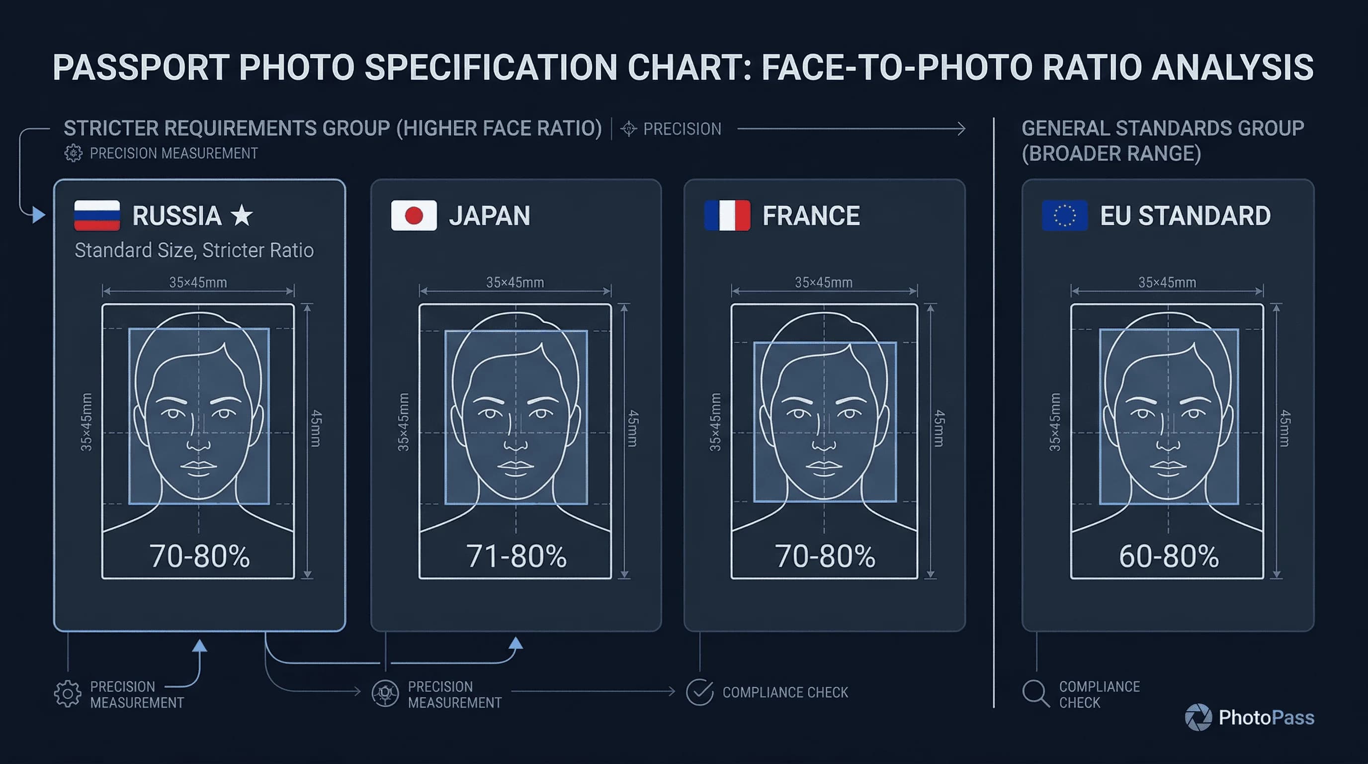Size comparison chart showing passport photo dimensions for France, Japan, Russia