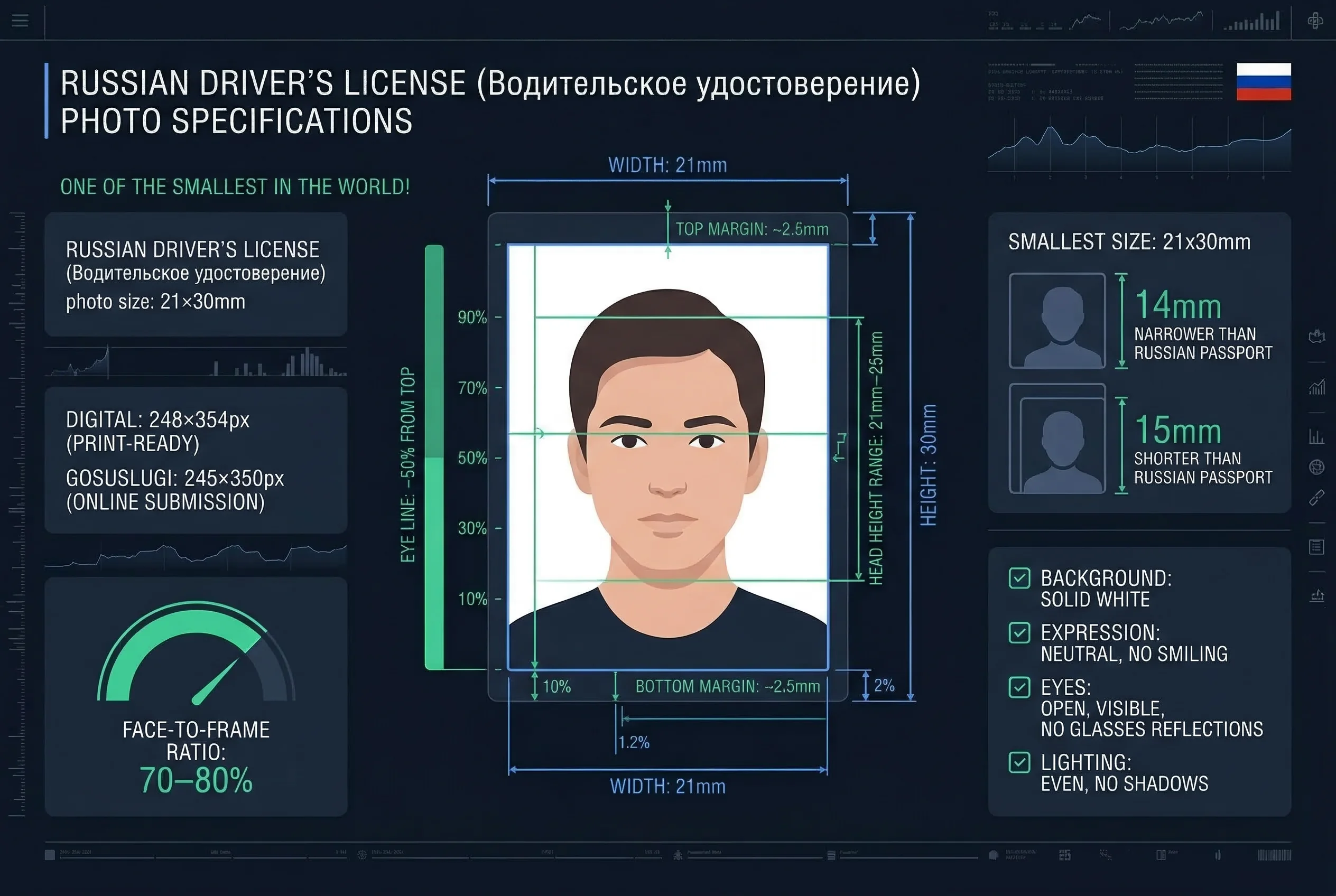 Diagram showing Russian driver's license photo dimensions: 21×30mm frame with head height and eye line markers