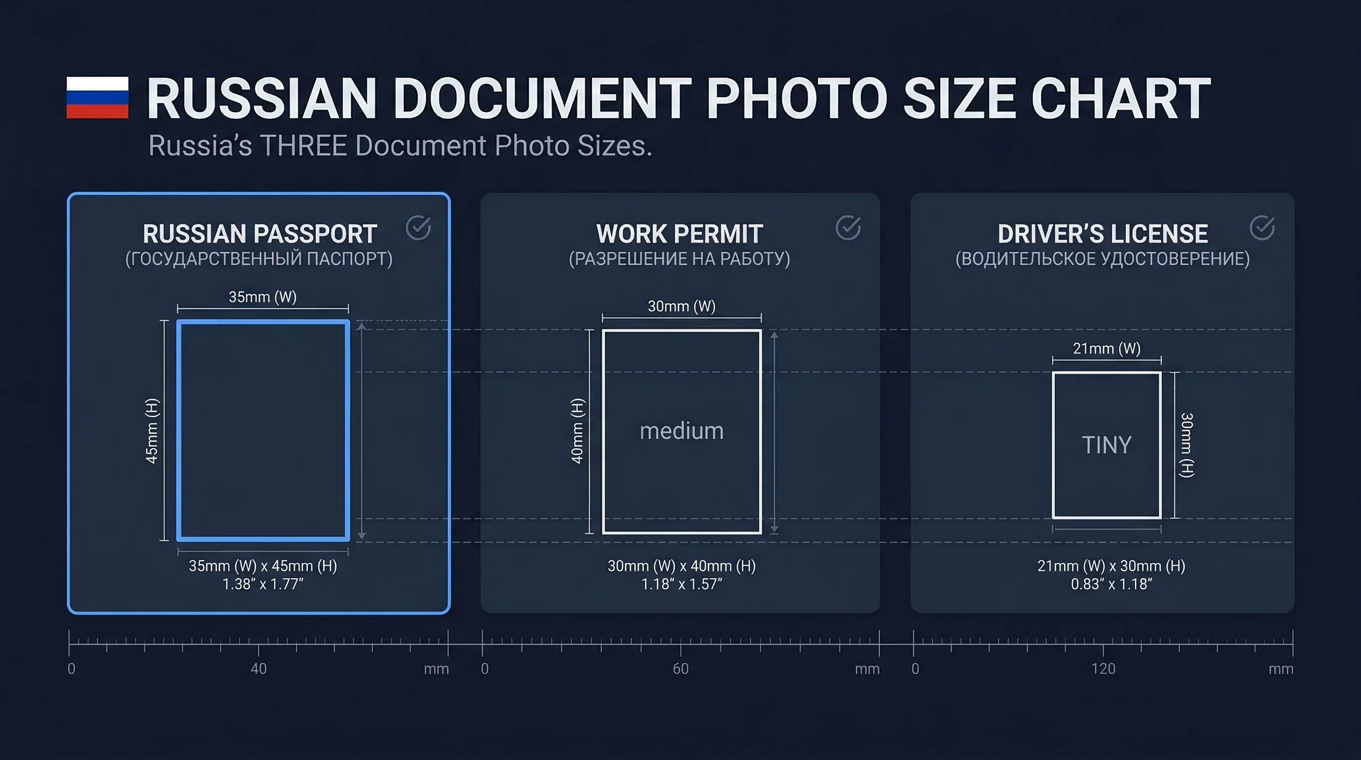 Size comparison chart showing Russia driver's license photo dimensions versus other countries
