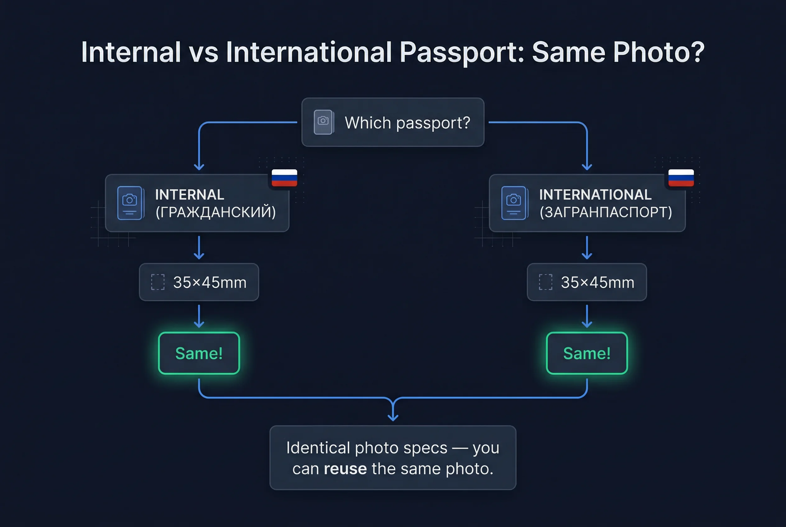 Flowchart showing whether Russian internal and international passports use the same photo