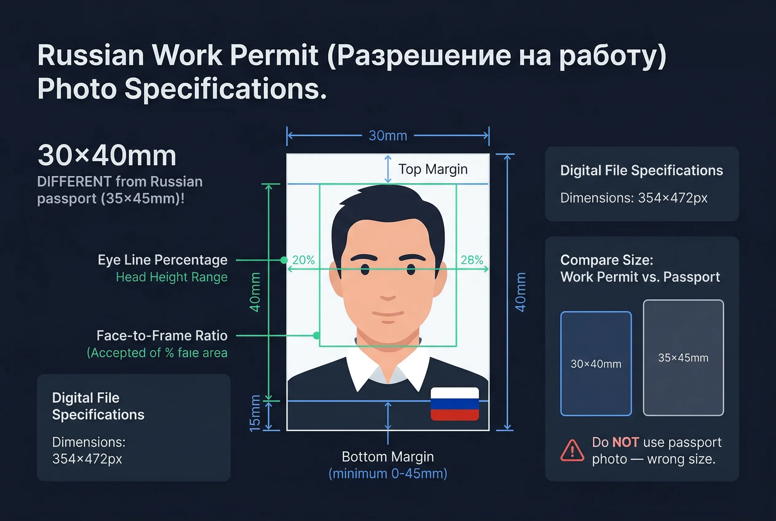 Diagram showing Russian work permit photo dimensions: 30×40mm frame with head height and eye line markers