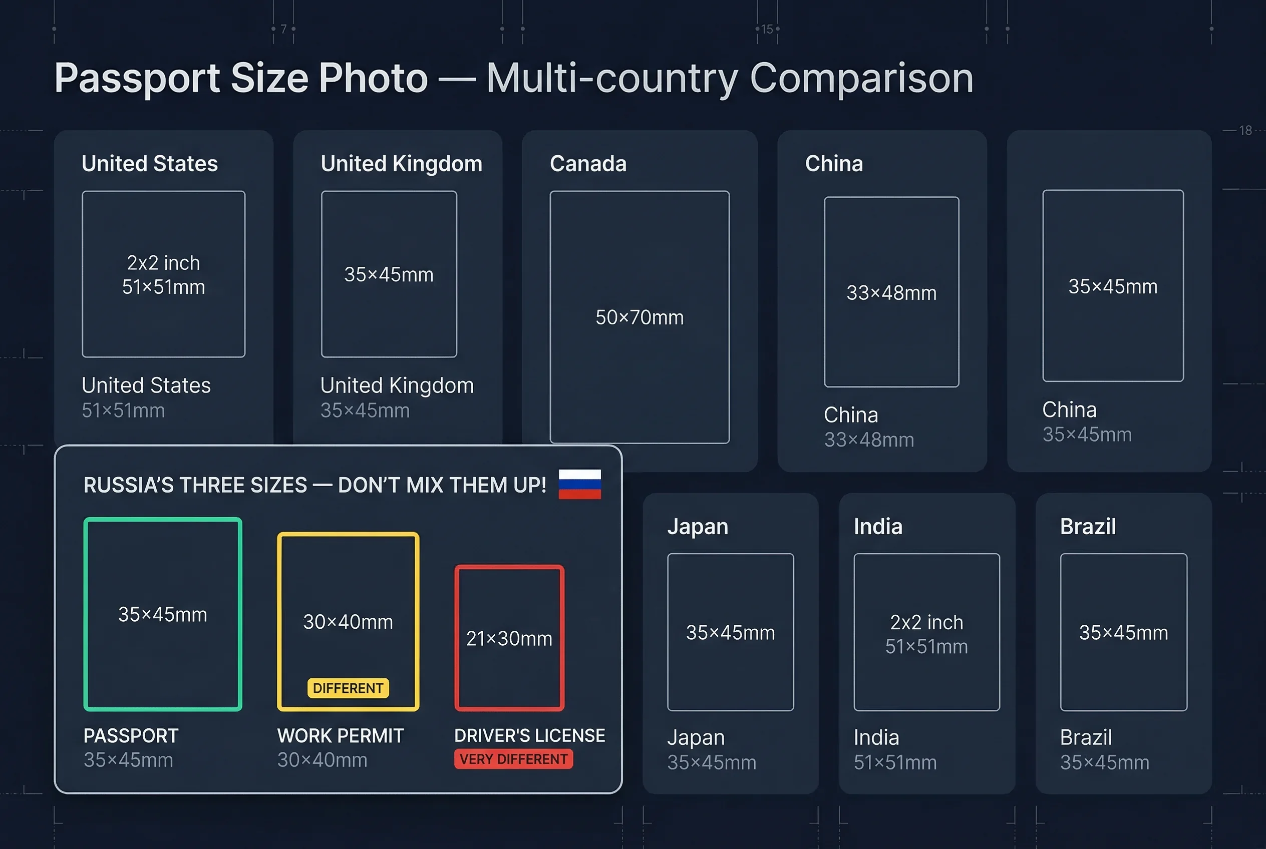 Size comparison chart showing Russia work permit photo dimensions versus other countries