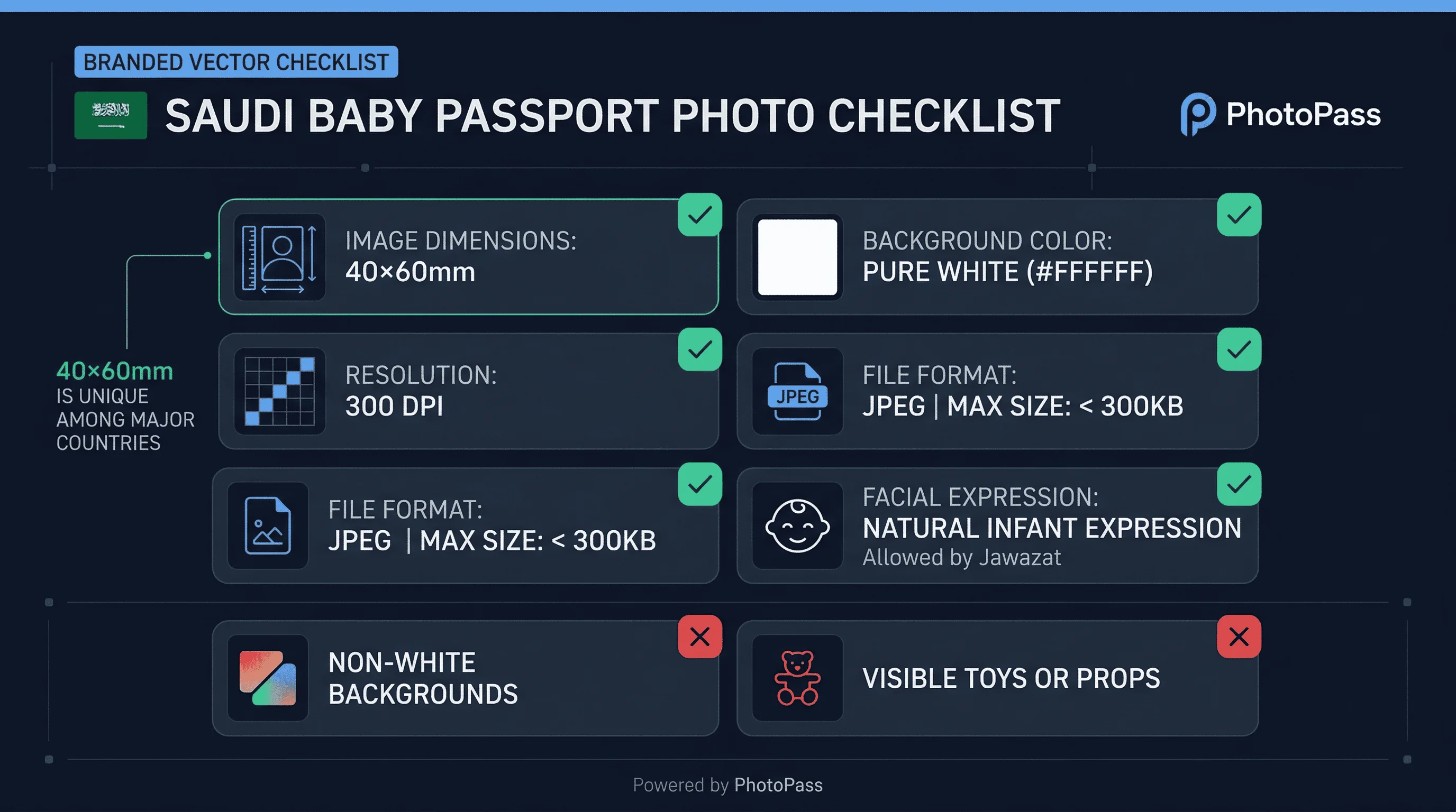 Requirements checklist for Saudi Arabia baby passport photos: 40×60mm size, white #ffffff background, 300 dpi