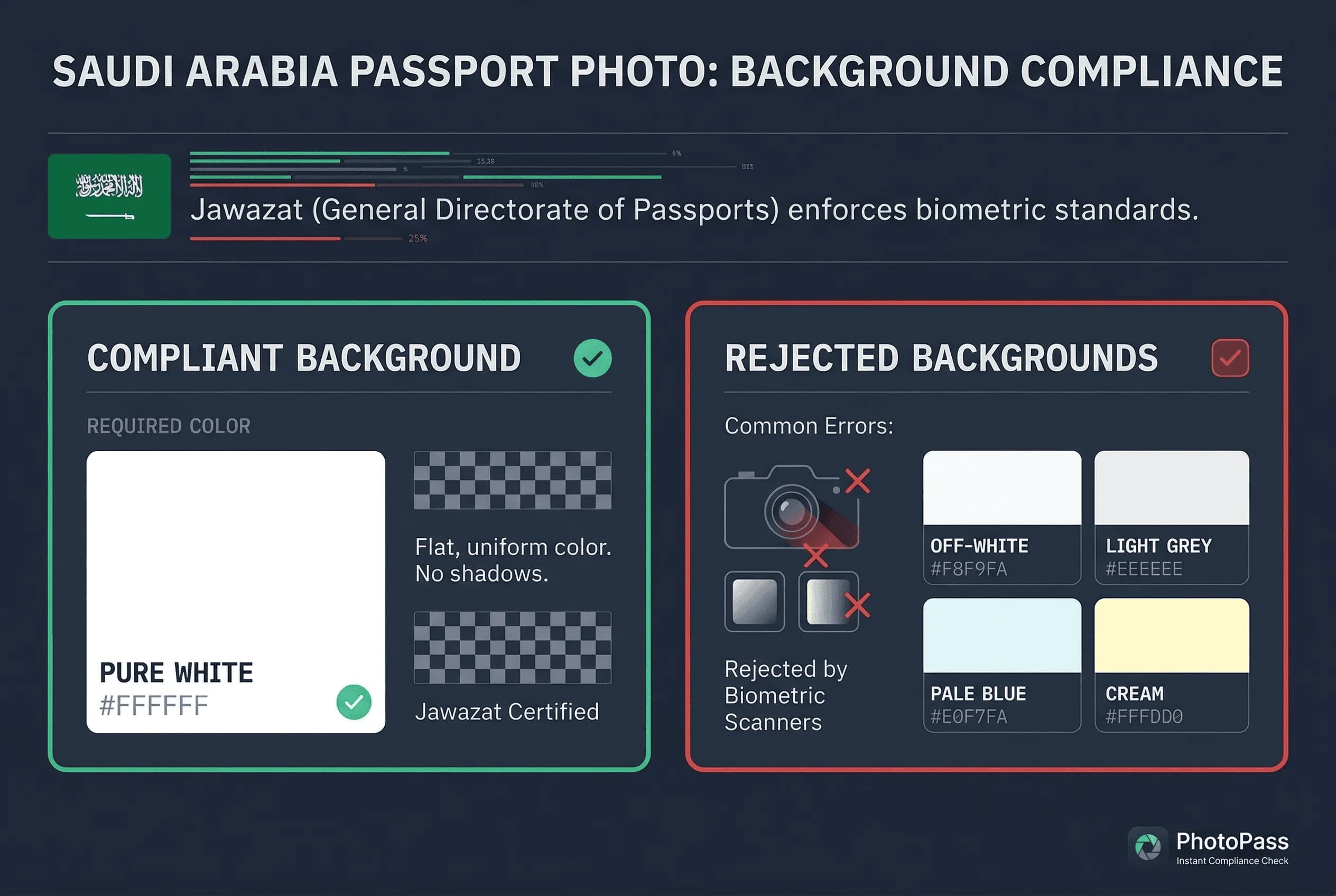 Color swatch comparison of accepted and rejected background colors for Saudi Arabia passport photos
