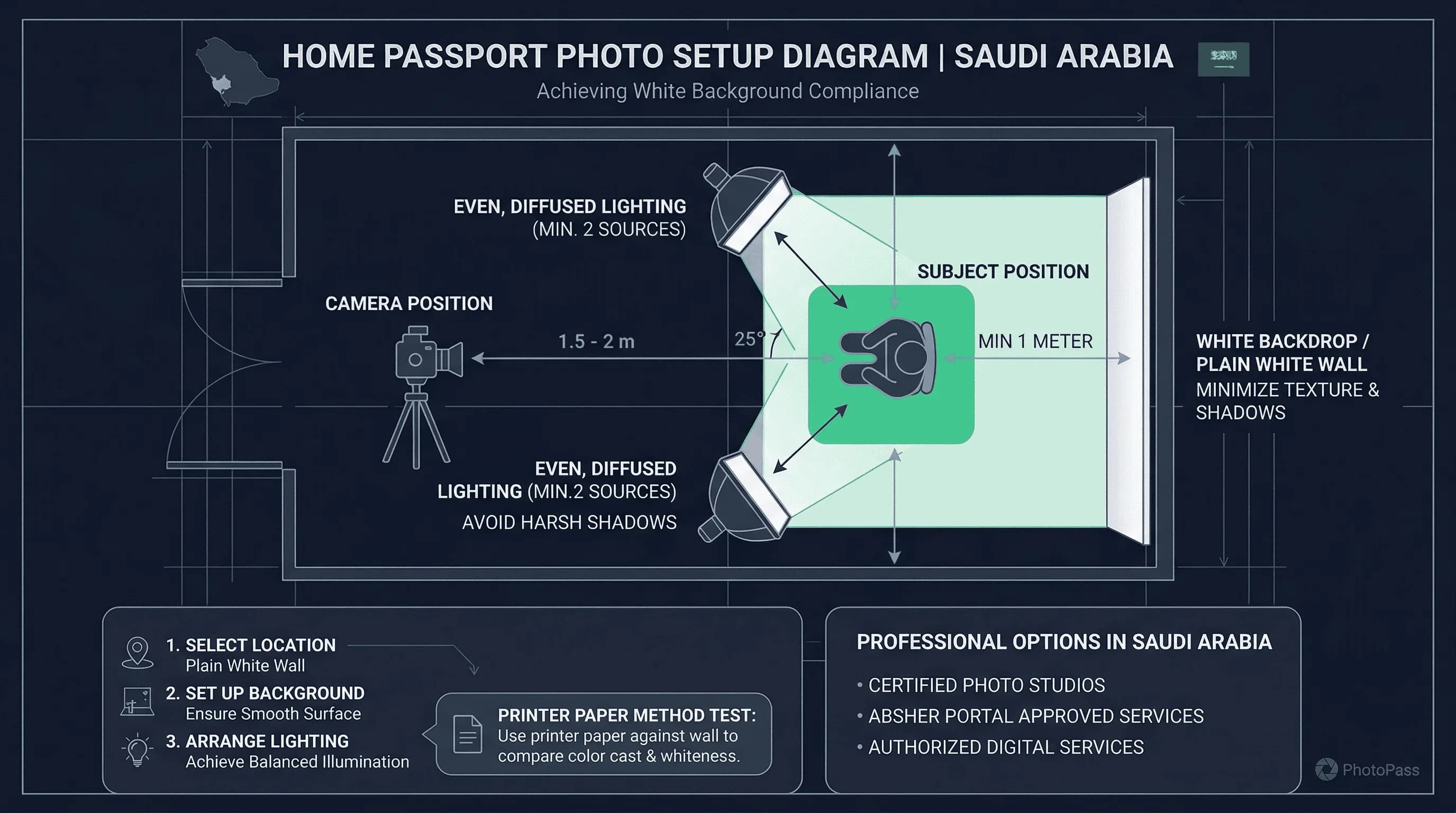Diagram of a home passport photo setup for Saudi Arabia showing backdrop, lighting placement