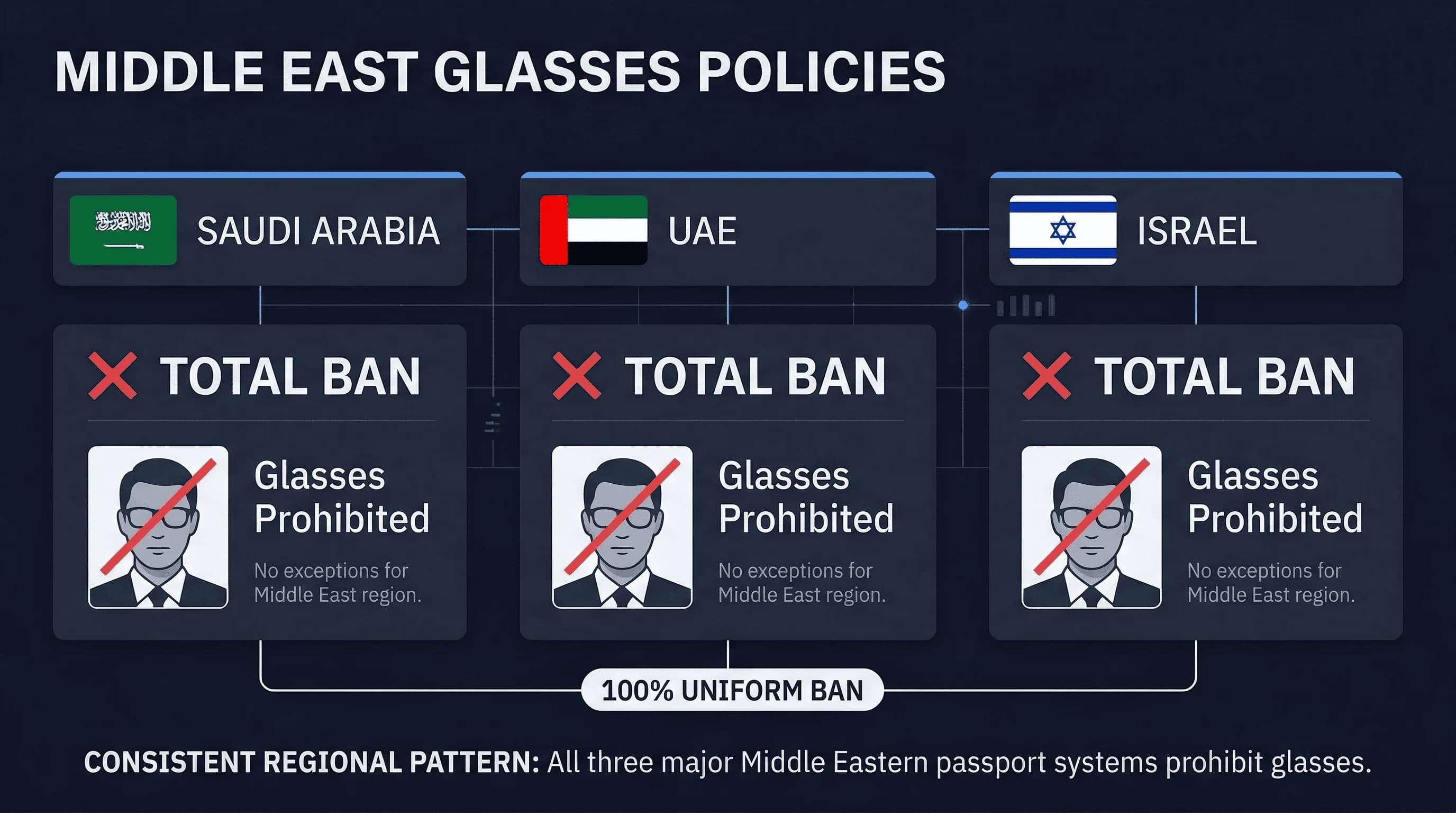 Grid comparing Middle East passport photo glasses policies: Saudi Arabia, UAE, and Israel ban glasses