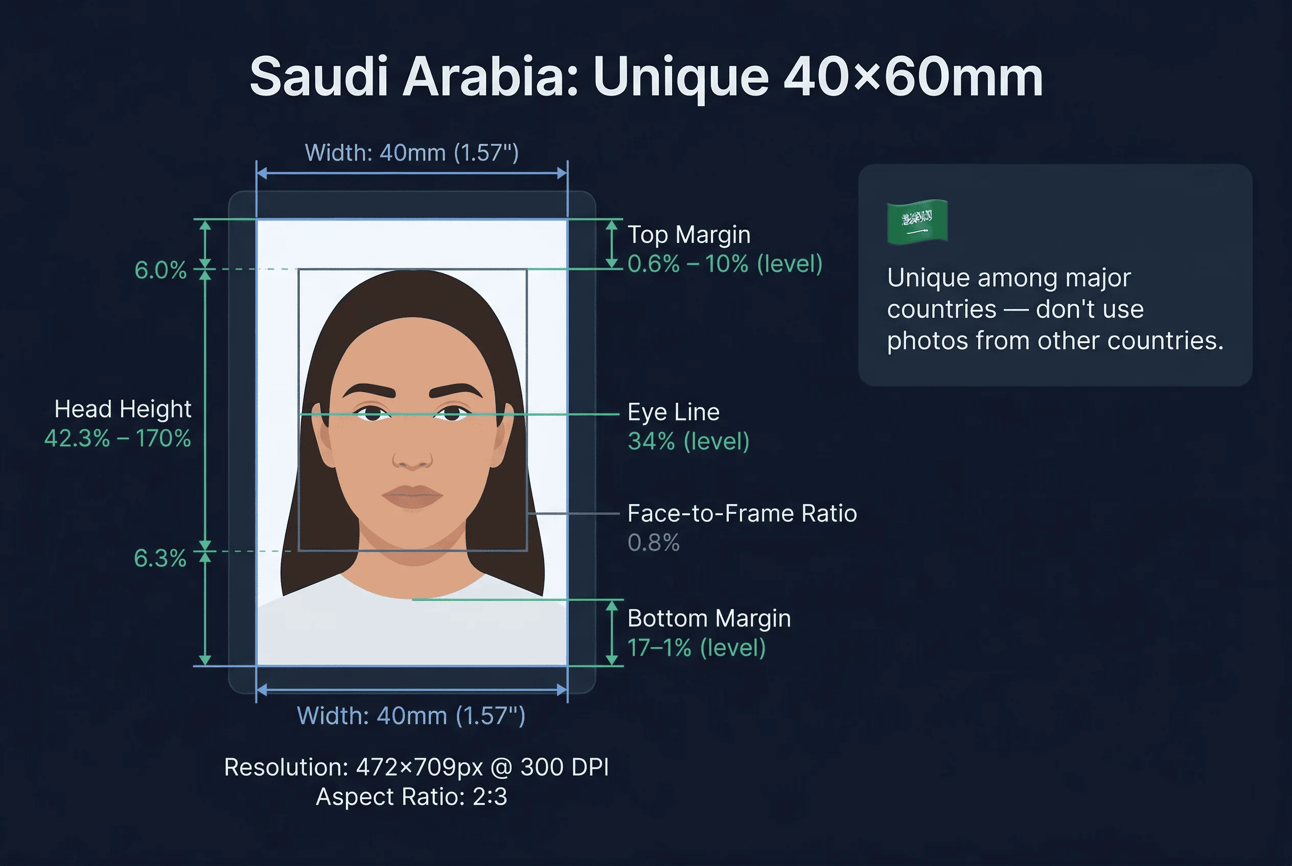 Diagram showing Saudi Arabia passport photo dimensions: 40×60mm frame with head height and eye line markers