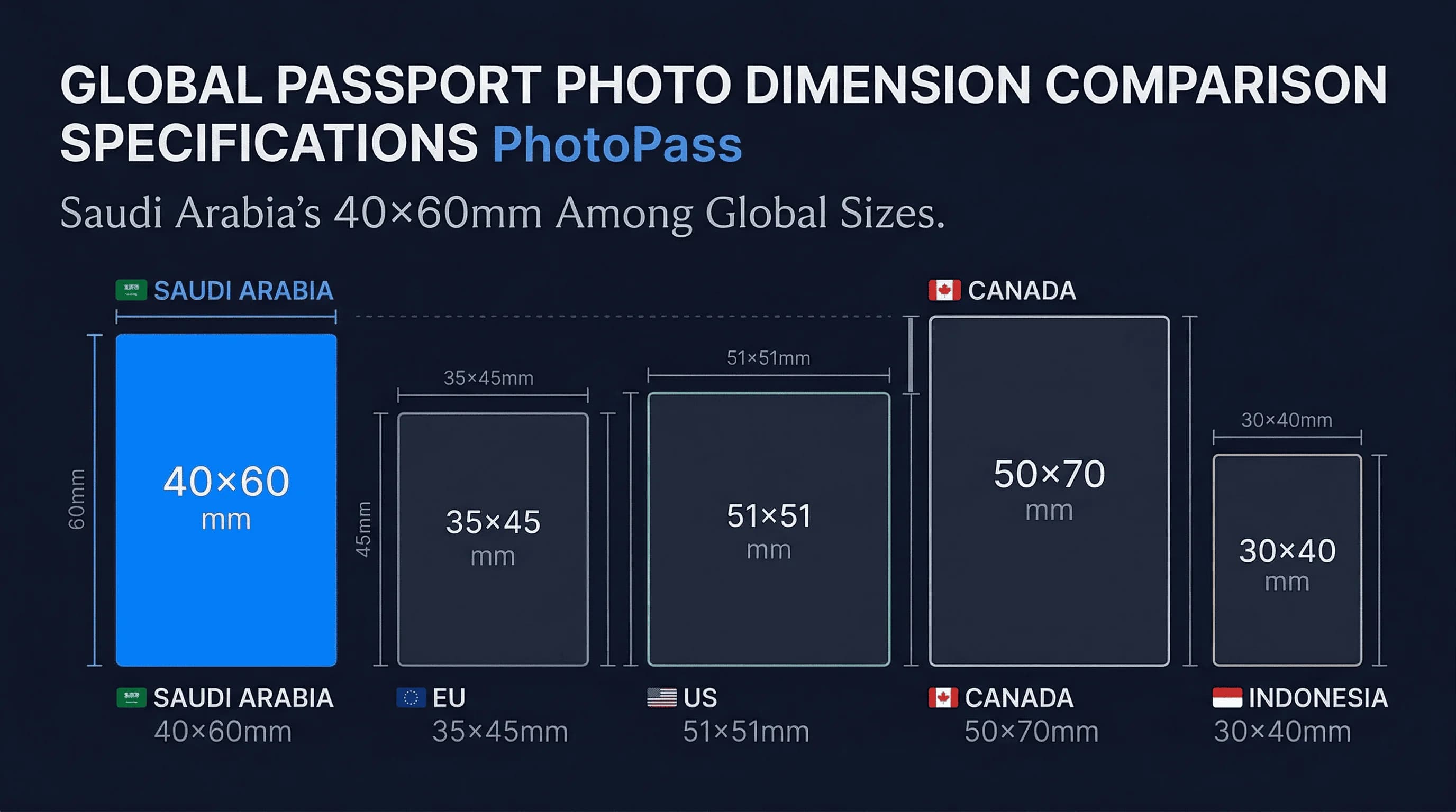 Size comparison chart showing passport photo dimensions for Canada, Indonesia, Saudi Arabia, US