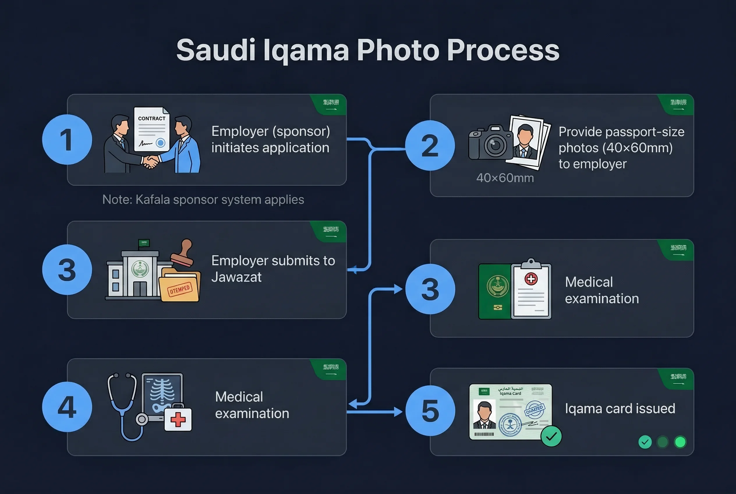 Step-by-step 5-step process for Saudi iqama photos: employer submits transfer through card issued with photo