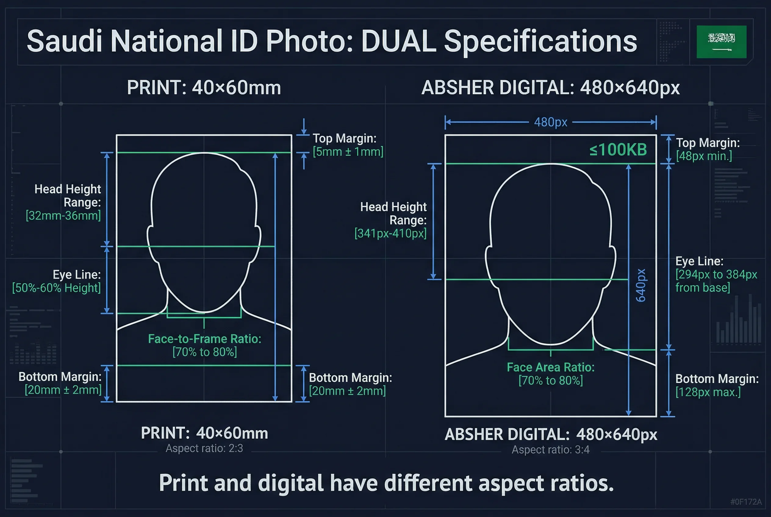 Diagram showing Saudi national ID photo dimensions: 40×60mm frame with head height and eye line markers