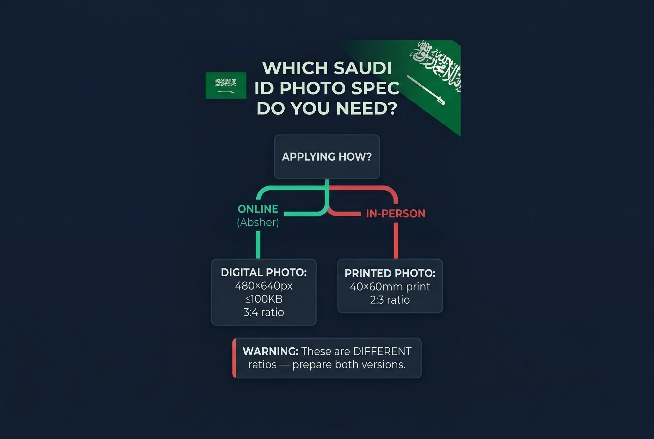 Flowchart showing which Saudi ID photo spec you need: Absher online versus in-person print requirements