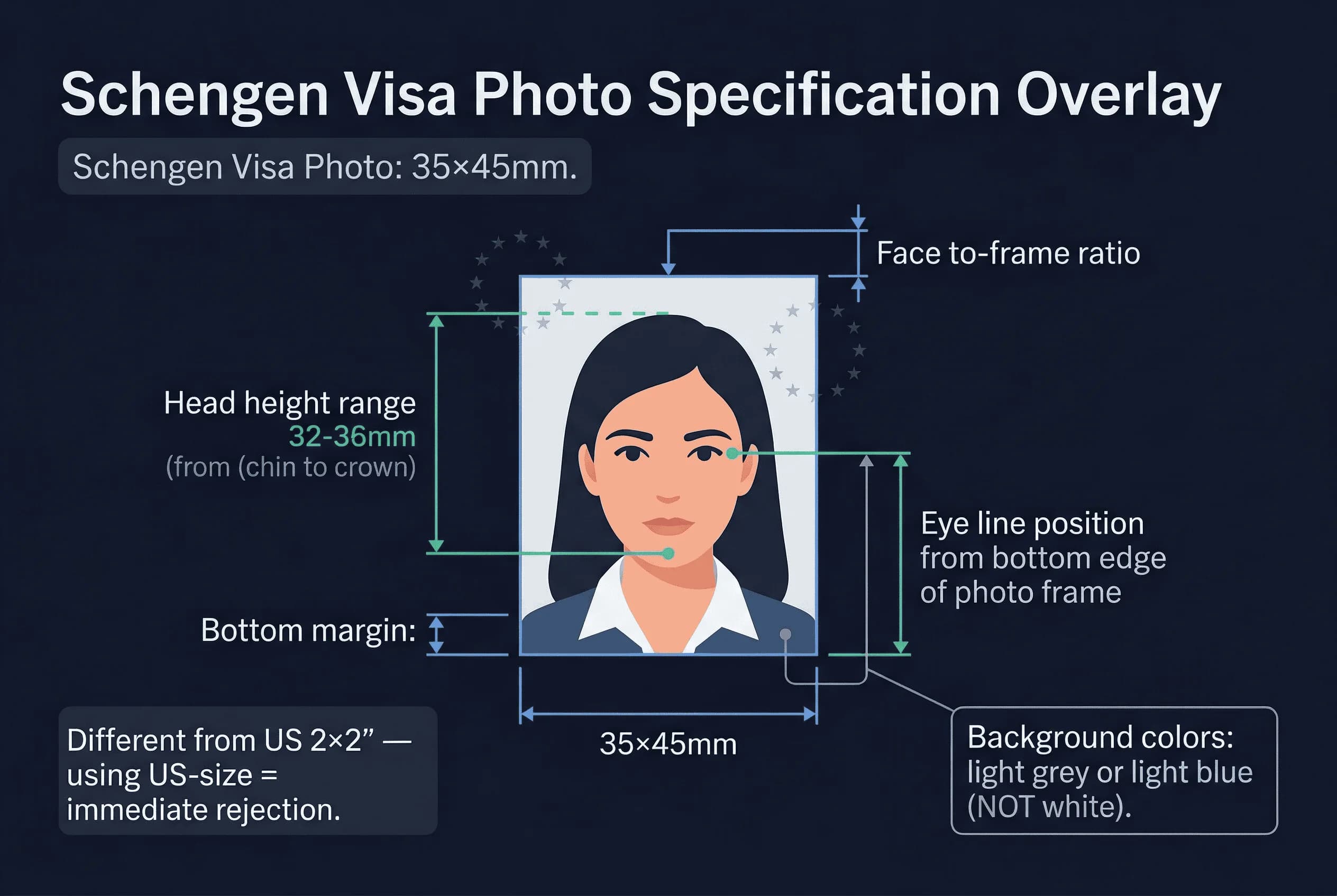 Diagram showing Schengen visa photo dimensions: 35×45mm frame with head height and eye line markers