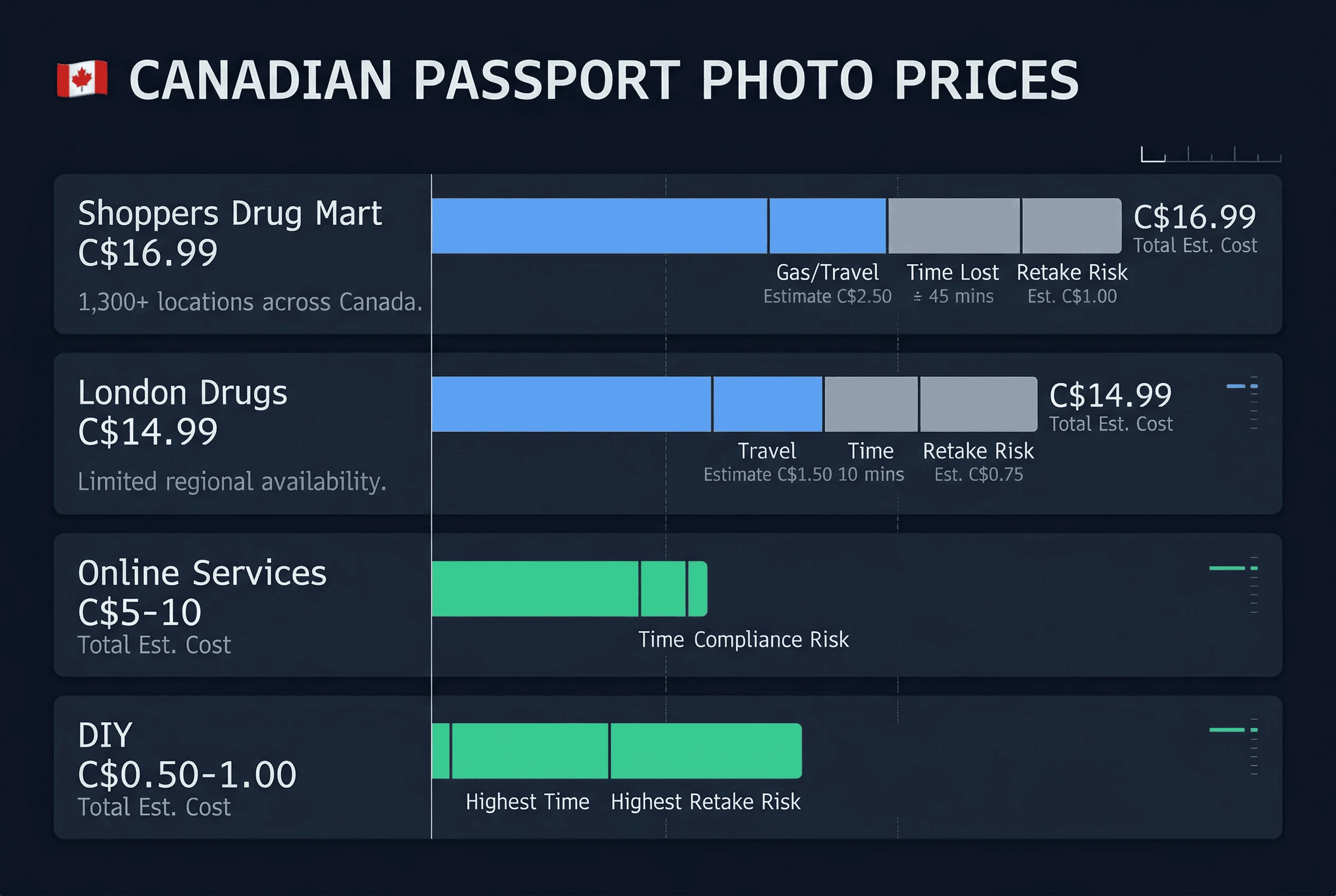 Cost breakdown comparing passport photo prices from $0.5 to $16.99