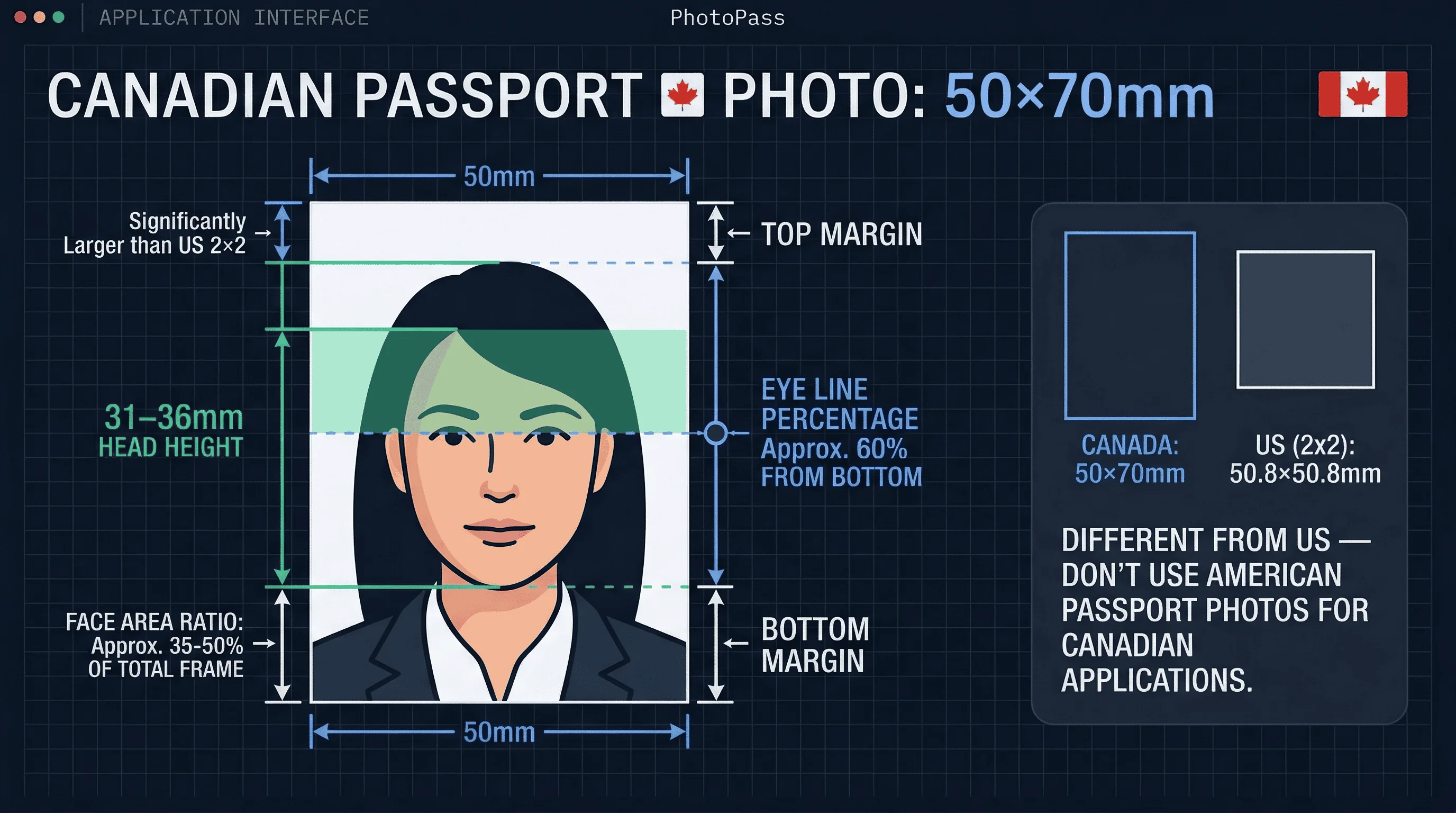 Diagram showing Canadian passport photo dimensions: 50×70mm frame with head height and eye line markers