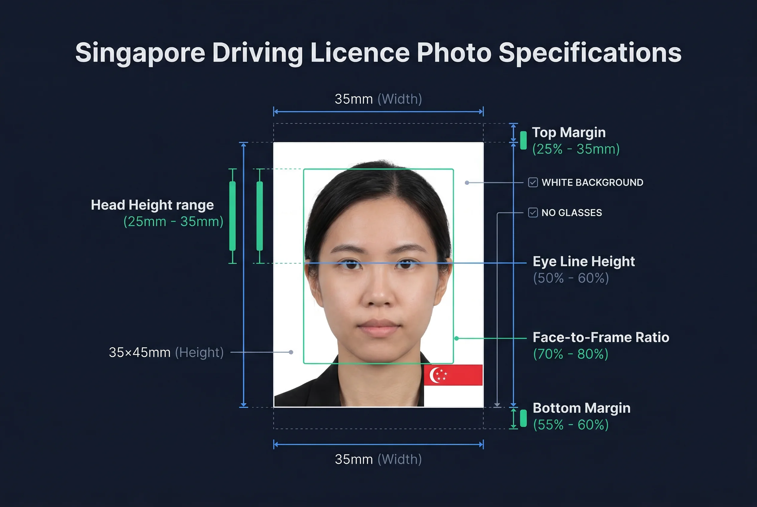 Diagram showing Singapore driving licence photo dimensions: 35×45mm frame with head height and eye line markers