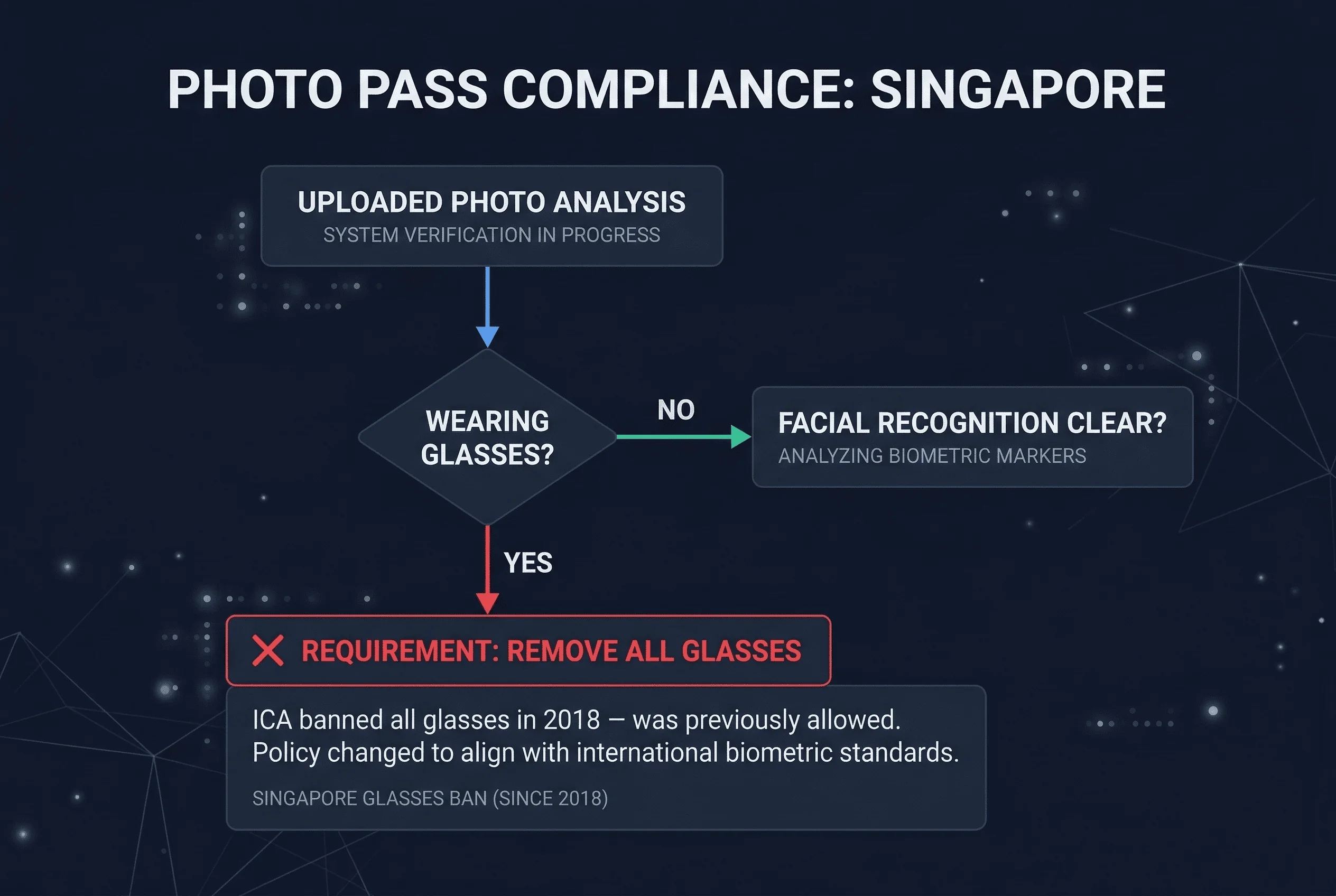 Flowchart showing whether wearing glasses for Singapore passport photos