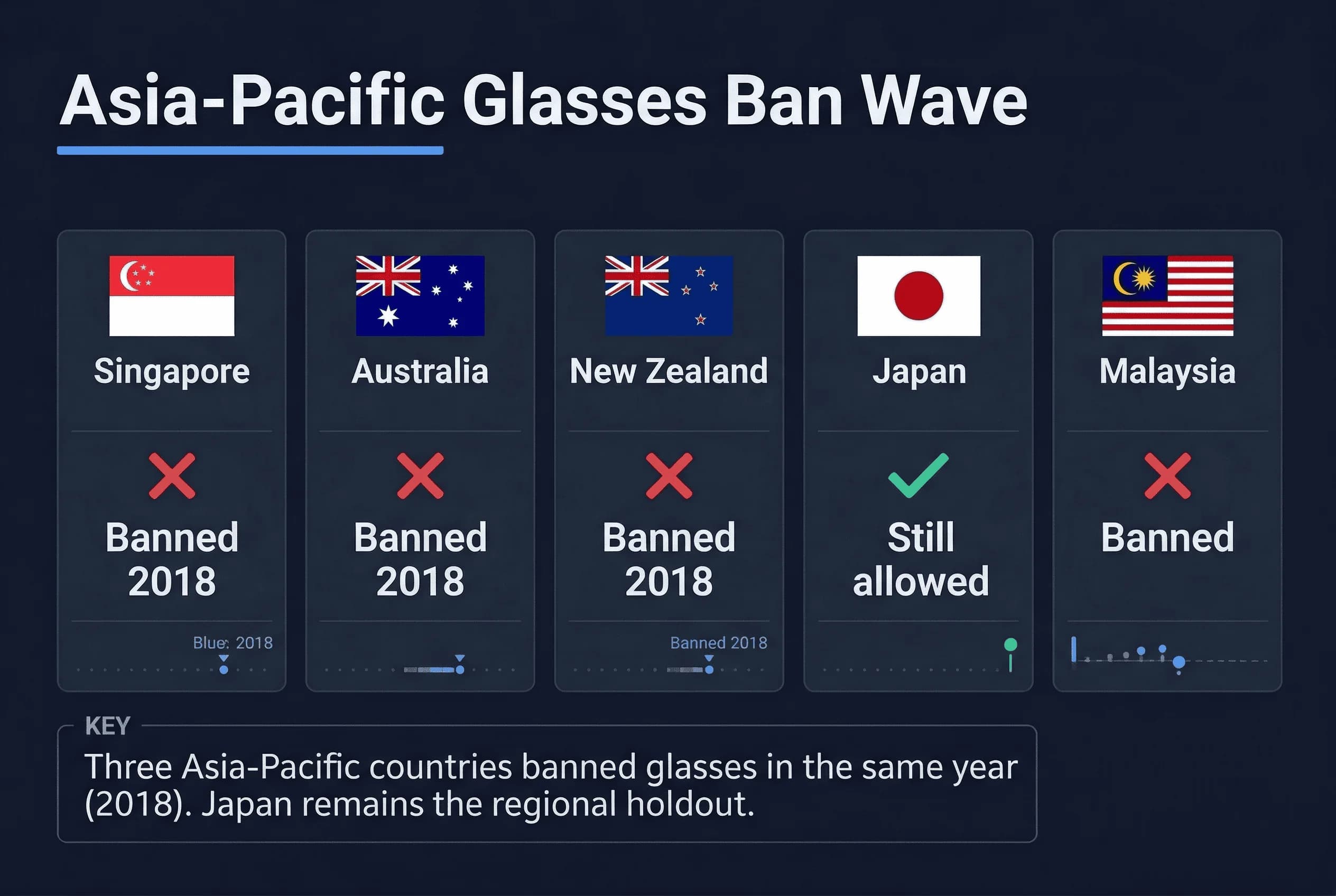 Grid comparing passport photo glasses policies across Australia, Japan, Malaysia, Singapore