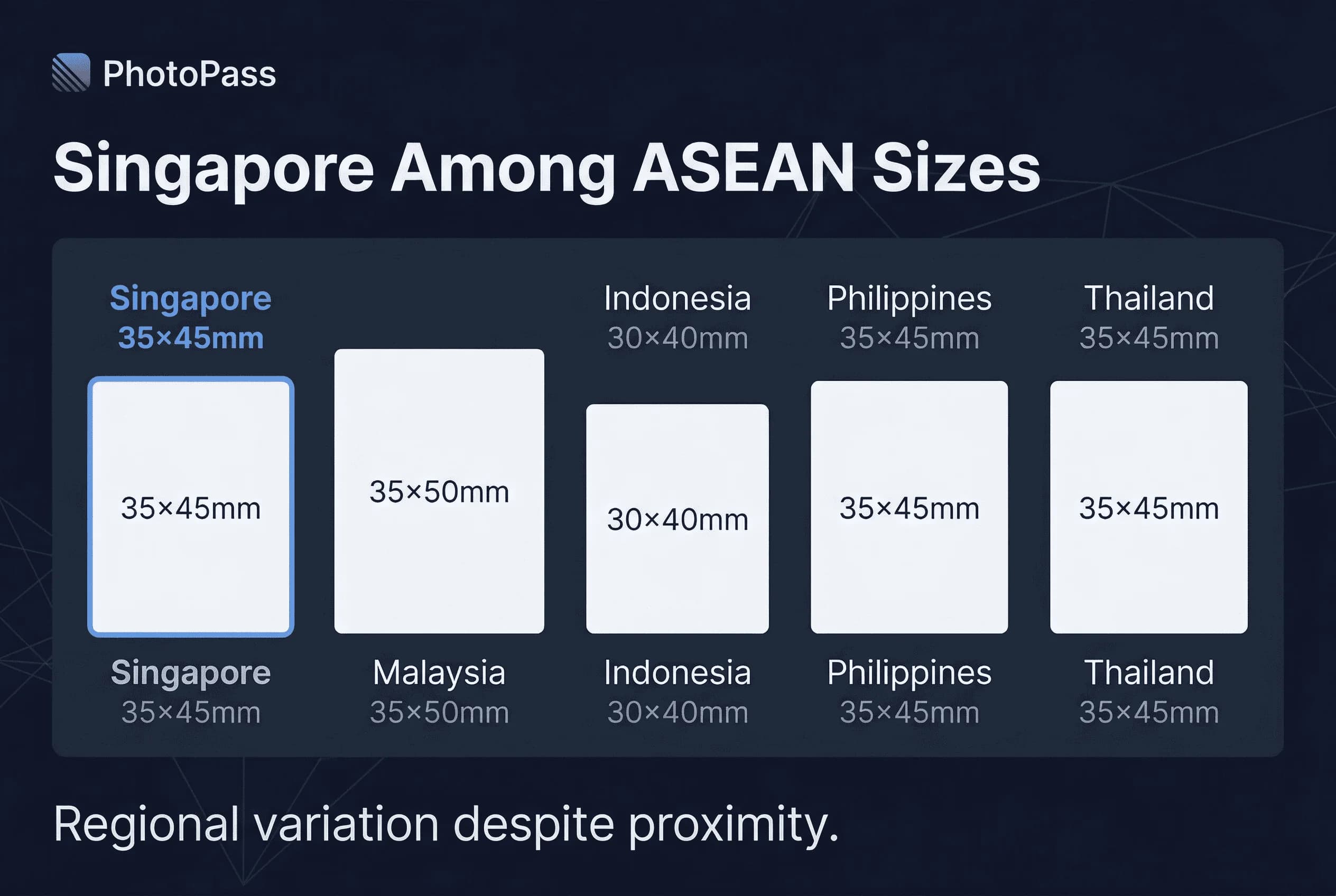 Size comparison chart showing passport photo dimensions for Indonesia, Malaysia, Philippines, Singapore, Thailand