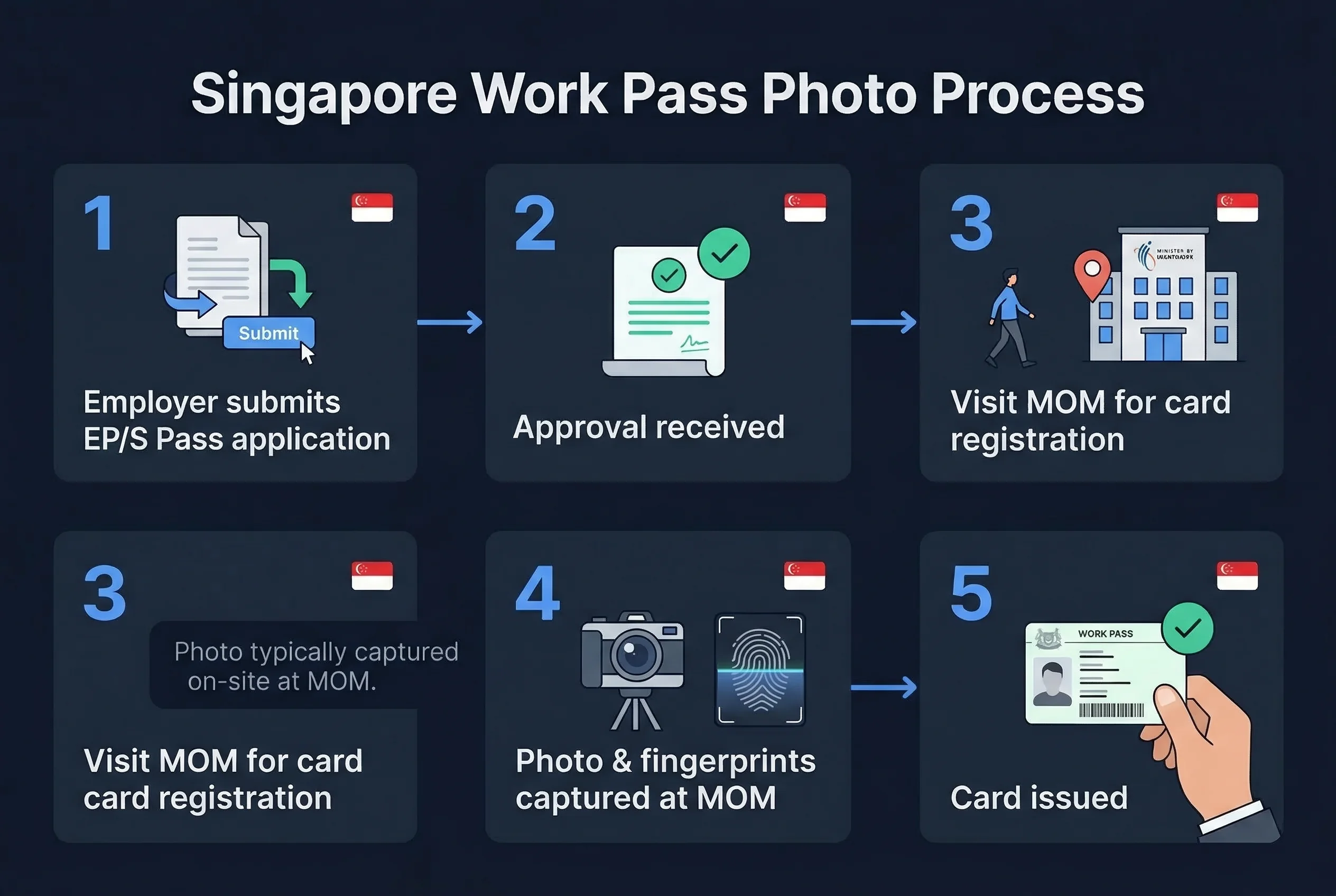 Step-by-step 5-step process for Singapore work pass photos: employer submits EP/S Pass application through card issued