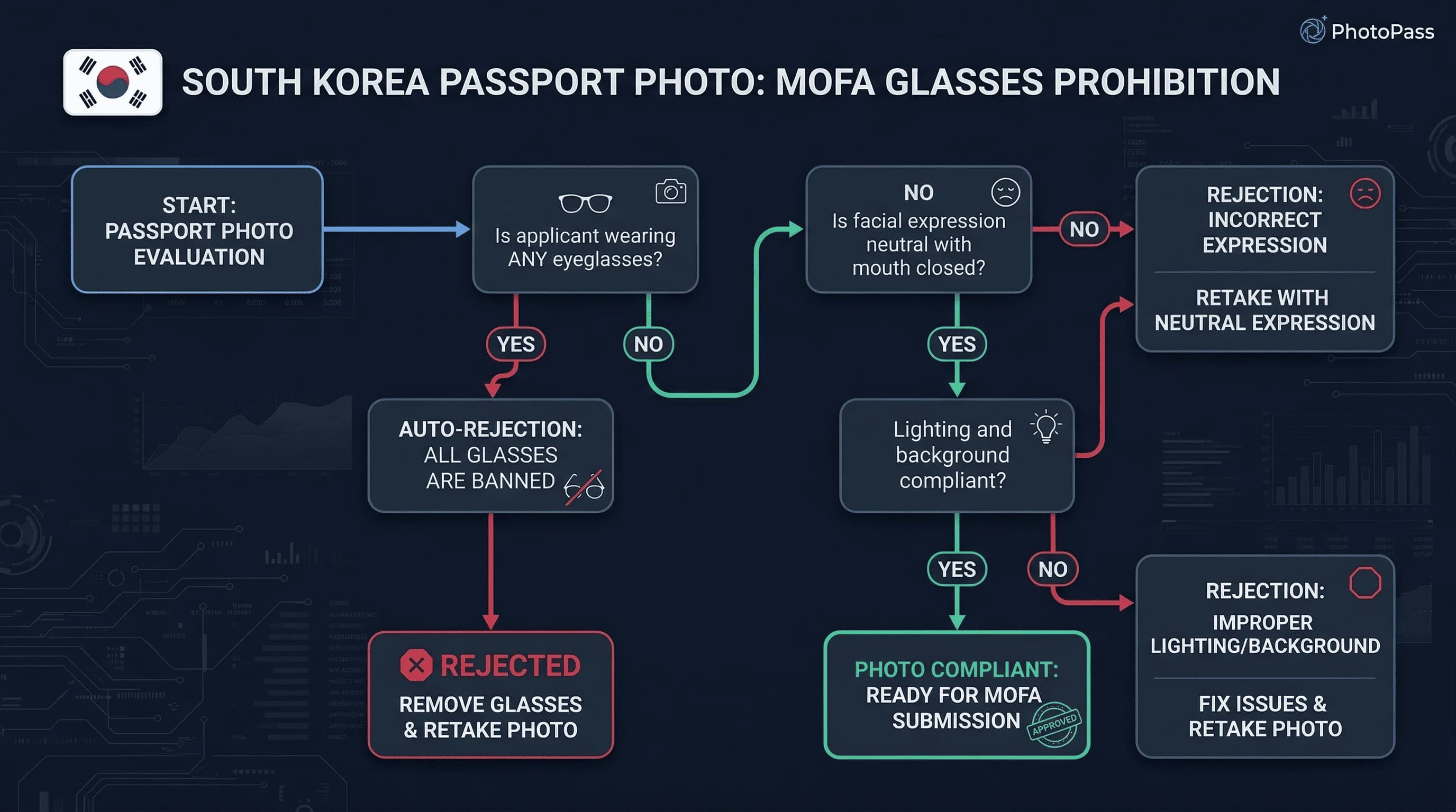 Decision flowchart for South Korea passport photo rules with yes-no branches
