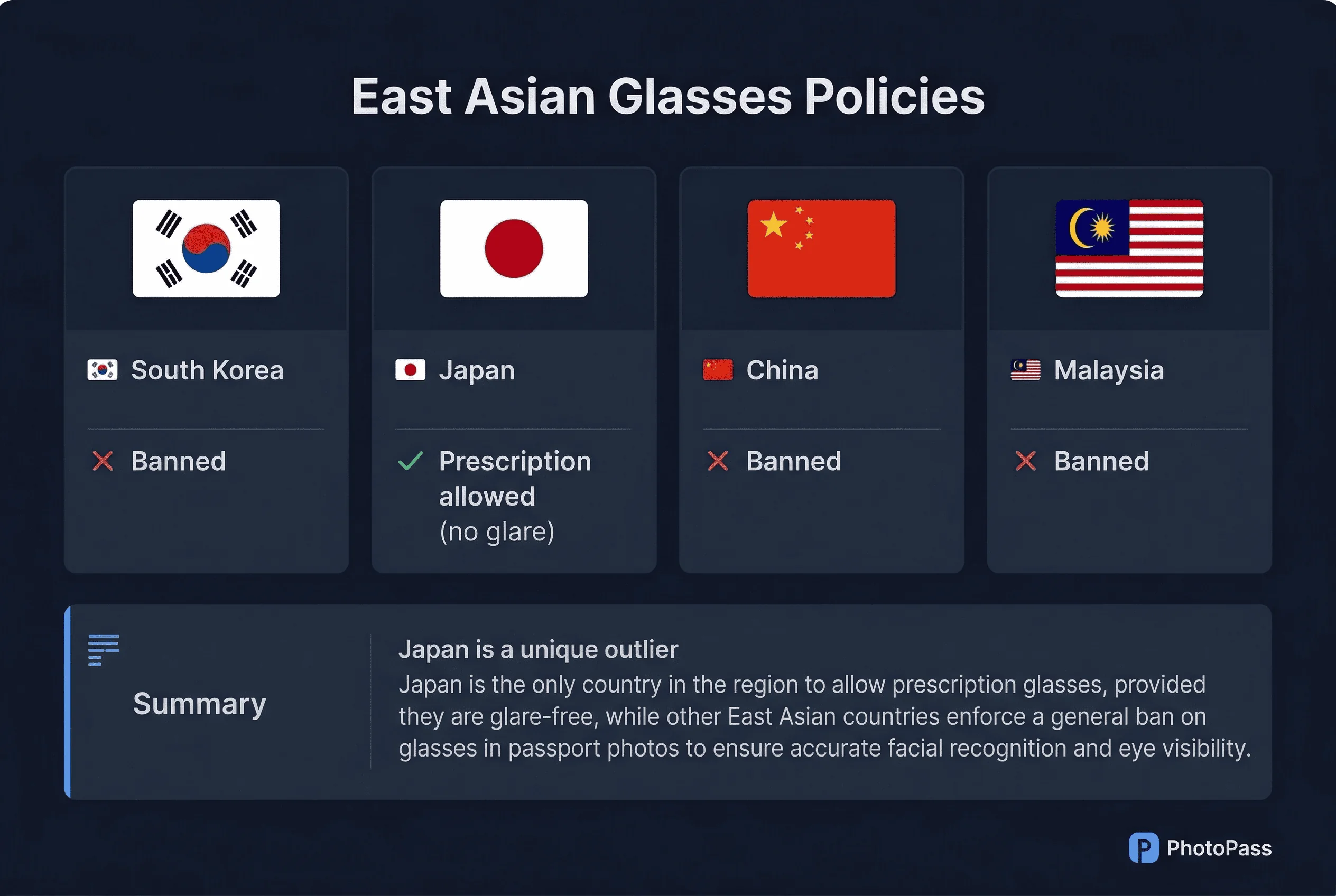 Grid comparing passport photo glasses policies across China, Japan, Malaysia, South Korea