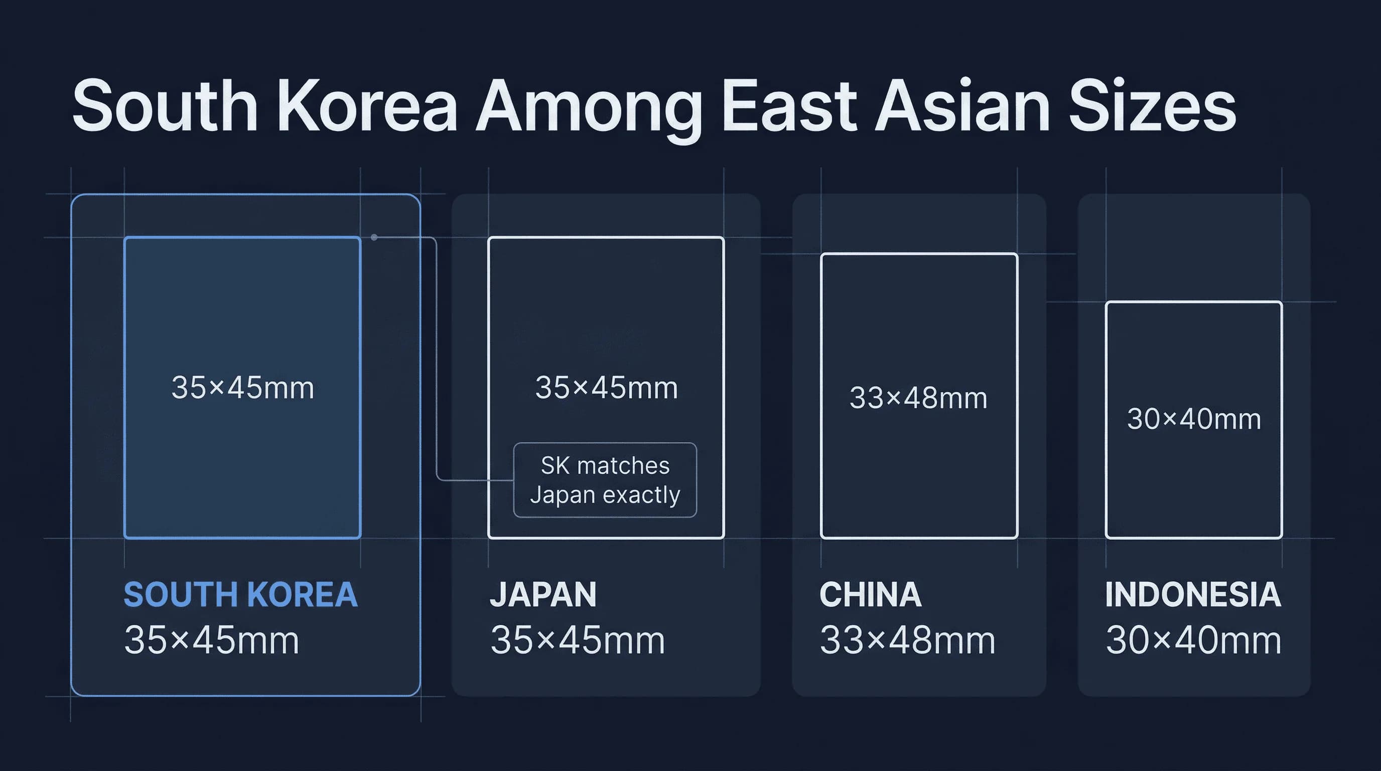 Size comparison chart showing passport photo dimensions for China, Indonesia, Japan, South Korea