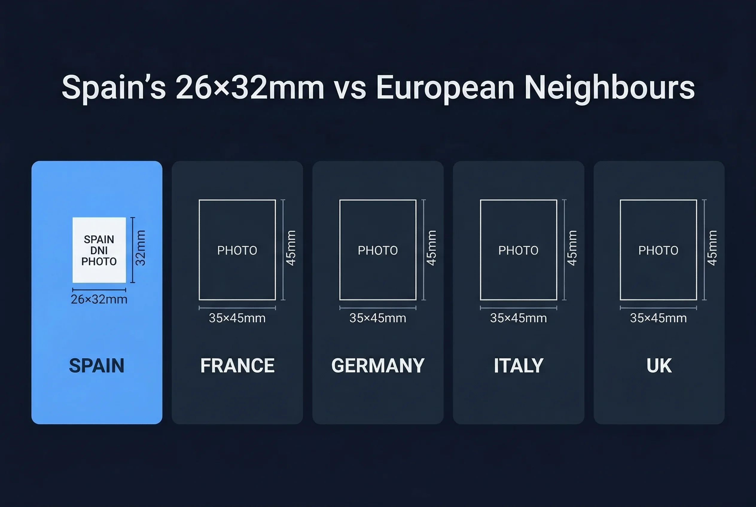 Size comparison chart showing Spain DNI photo dimensions versus other European ID card sizes