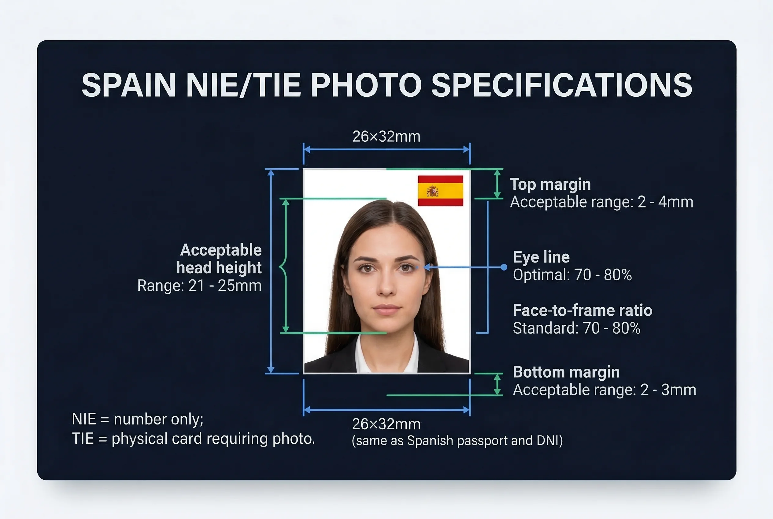 Diagram showing Spain NIE/TIE photo dimensions: 26×32mm frame with head height and eye line markers