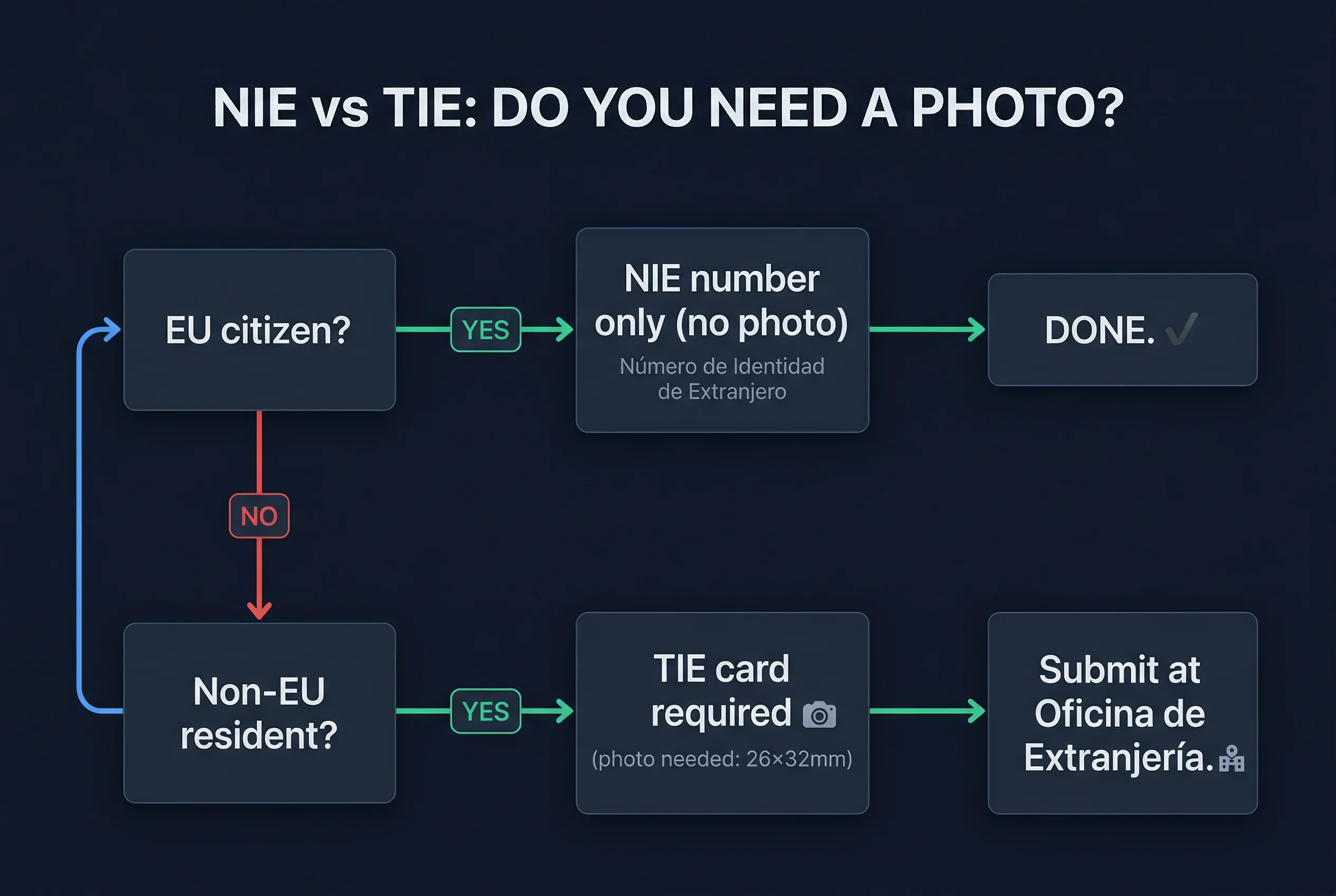 Flowchart showing whether you need a photo for Spanish NIE versus TIE residence documents