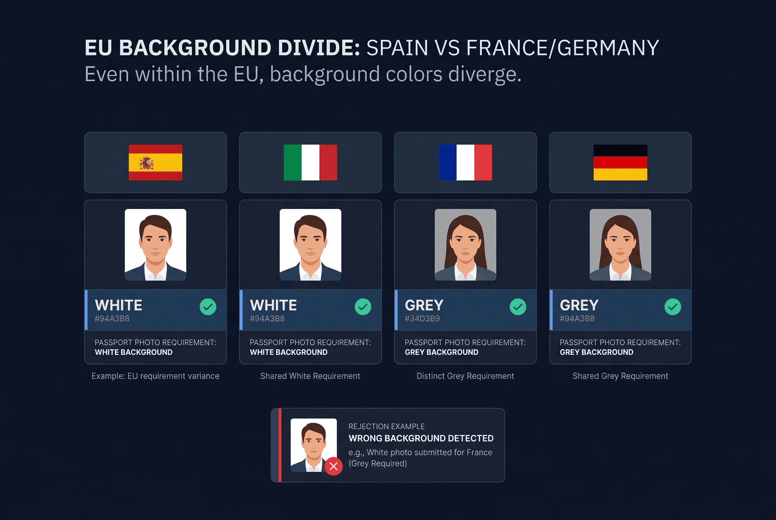 Grid comparing passport photo background requirements across France, Germany, Italy, Spain
