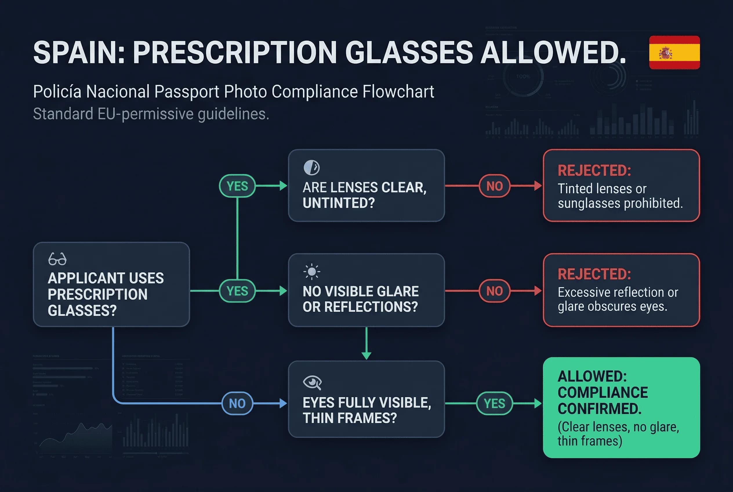 Decision flowchart for Spain passport photo rules with yes-no branches