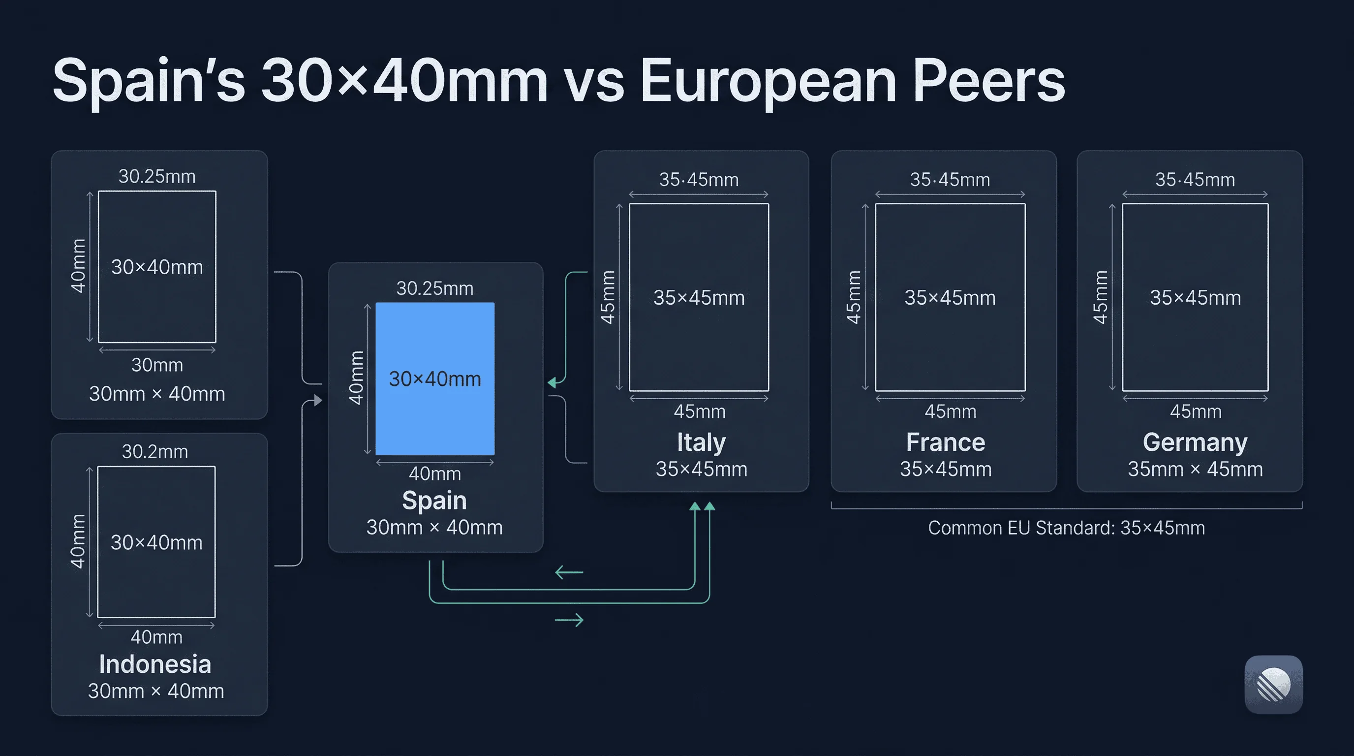 Size comparison chart for Spain passport photos