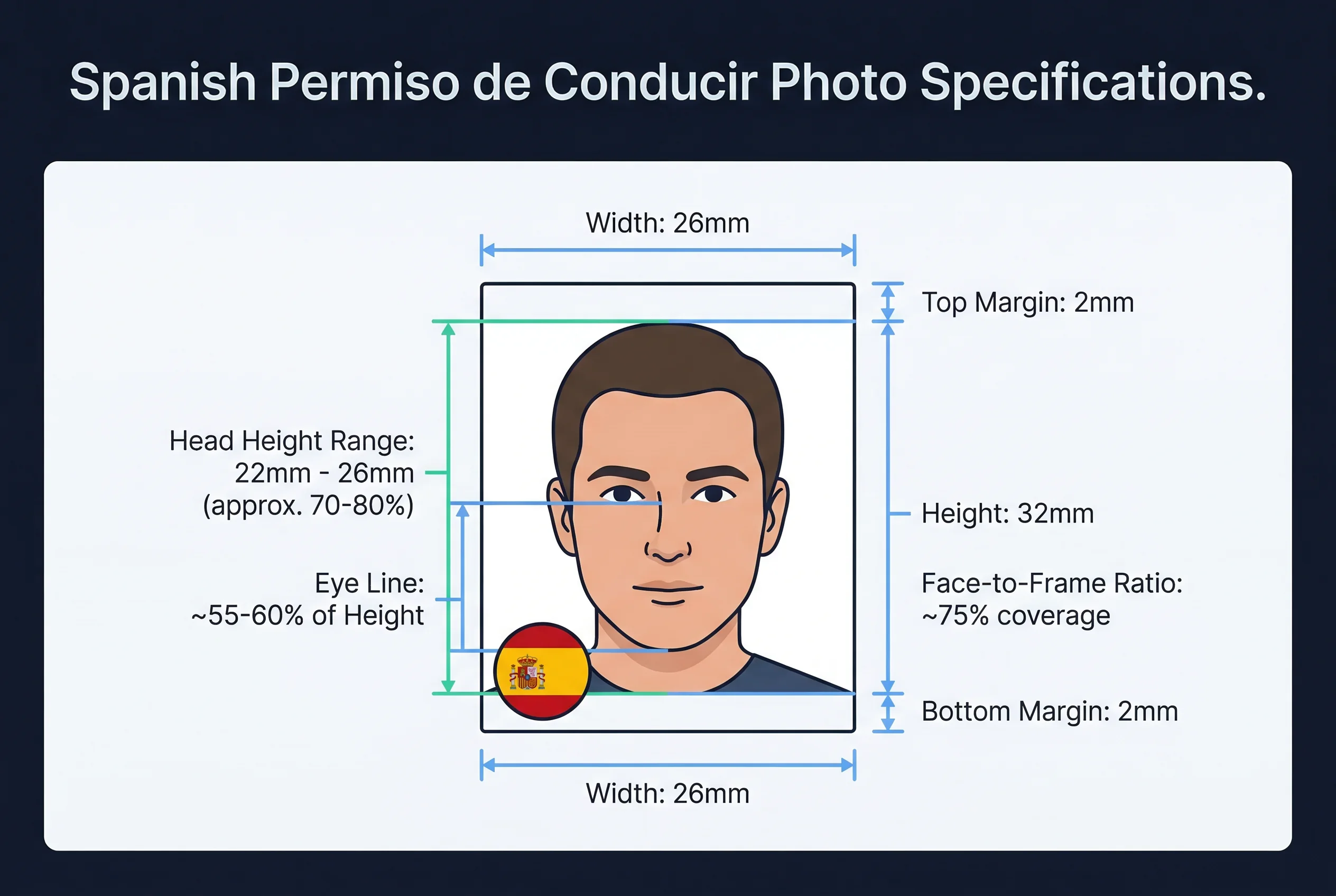Diagram showing Spanish driving licence photo dimensions: 26×32mm frame with head height and eye line markers