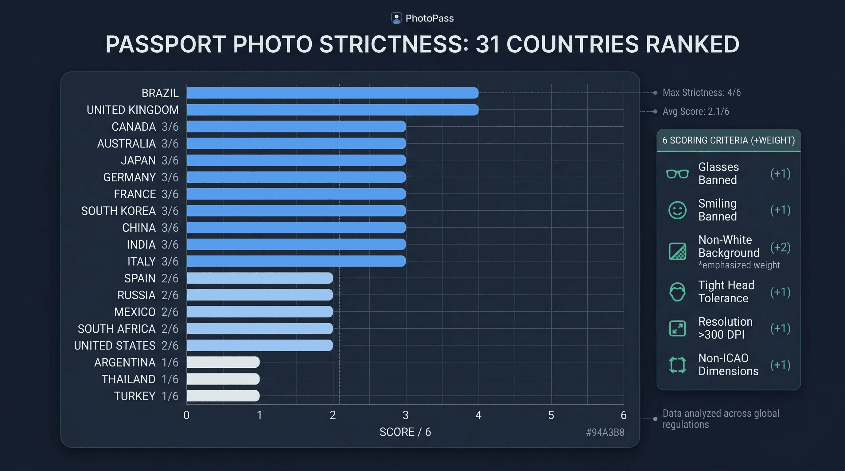 Chart showing passport photo strictness: 31 countries ranked