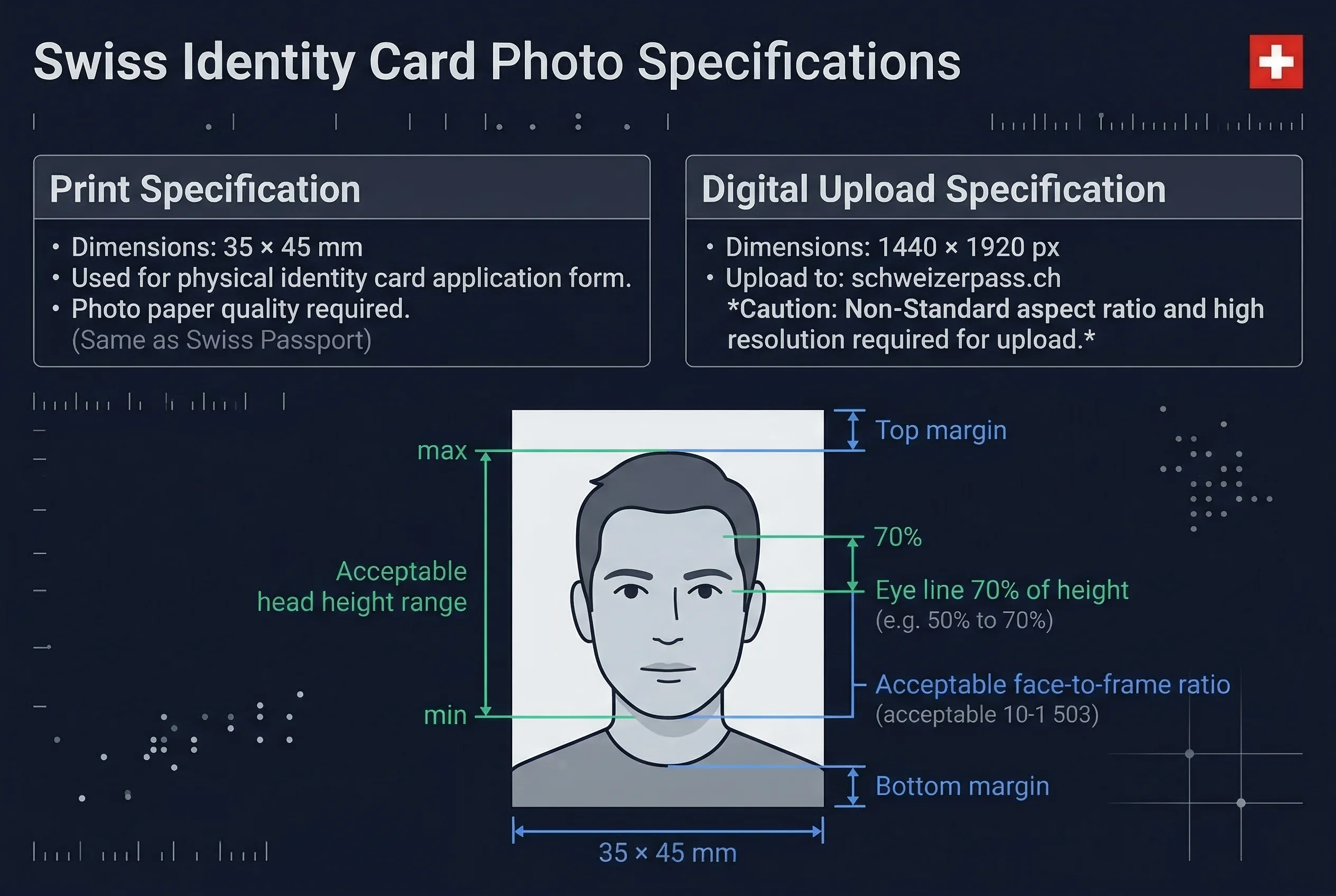 Diagram showing Swiss identity card photo dimensions: 35×45mm frame with head height and eye line markers