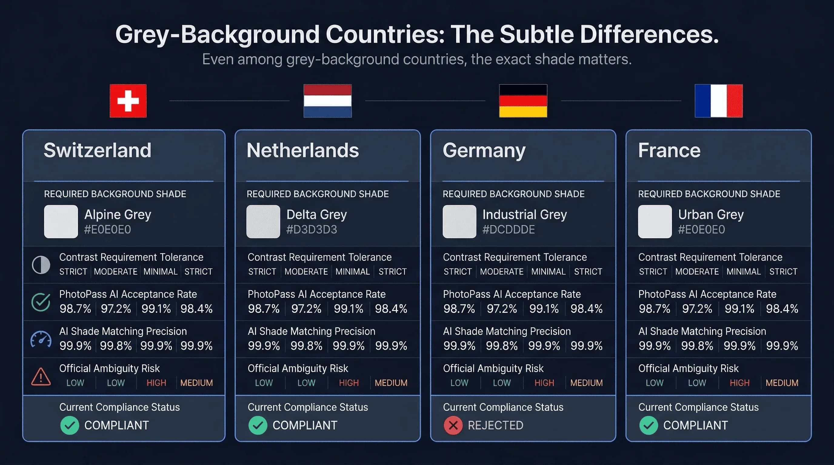 Grid comparing passport photo background requirements across France, Germany, Netherlands, Switzerland